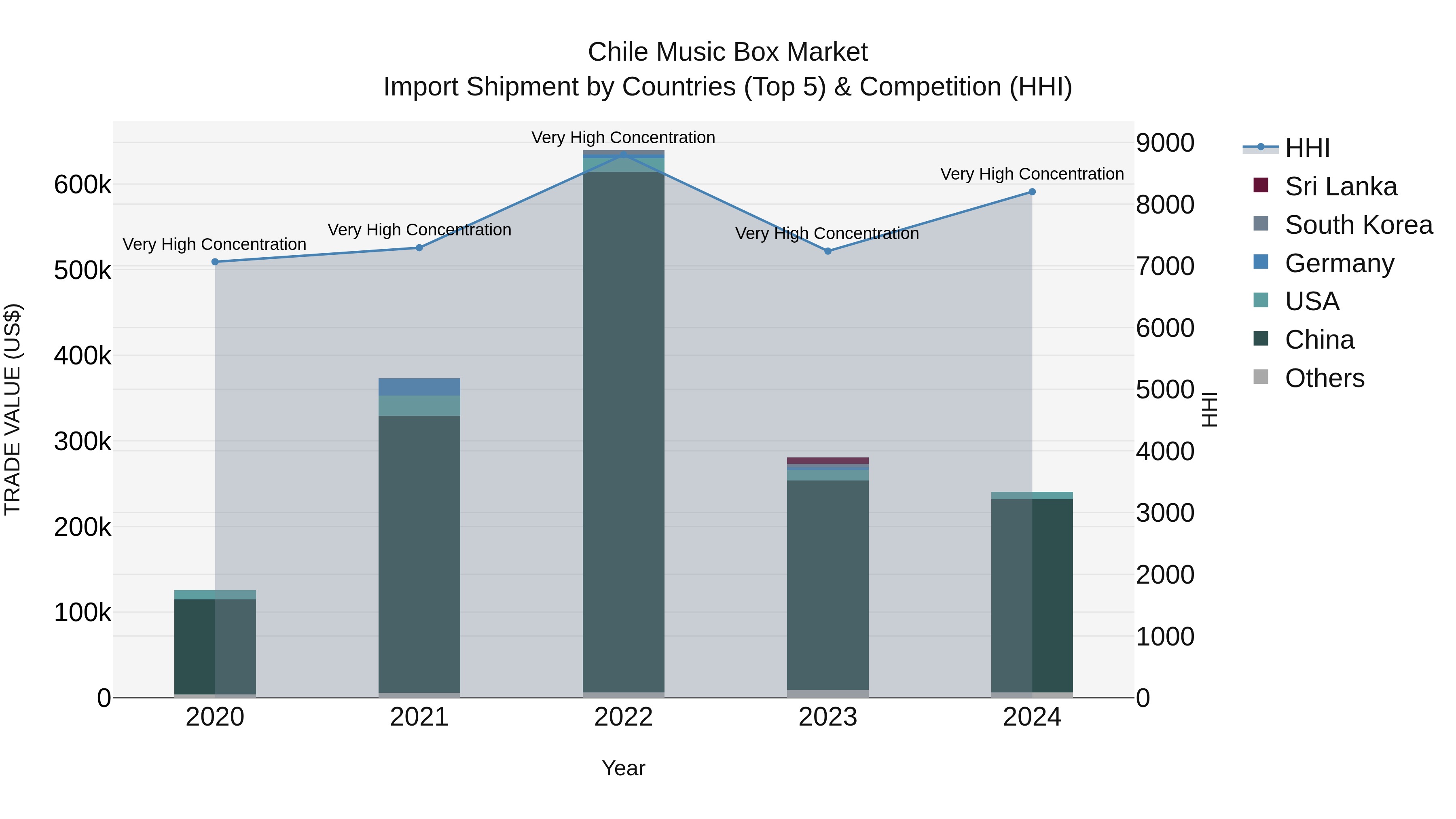 Chile Music Box Market Top 5 Importing Countries and Market Competition (HHI) Analysis