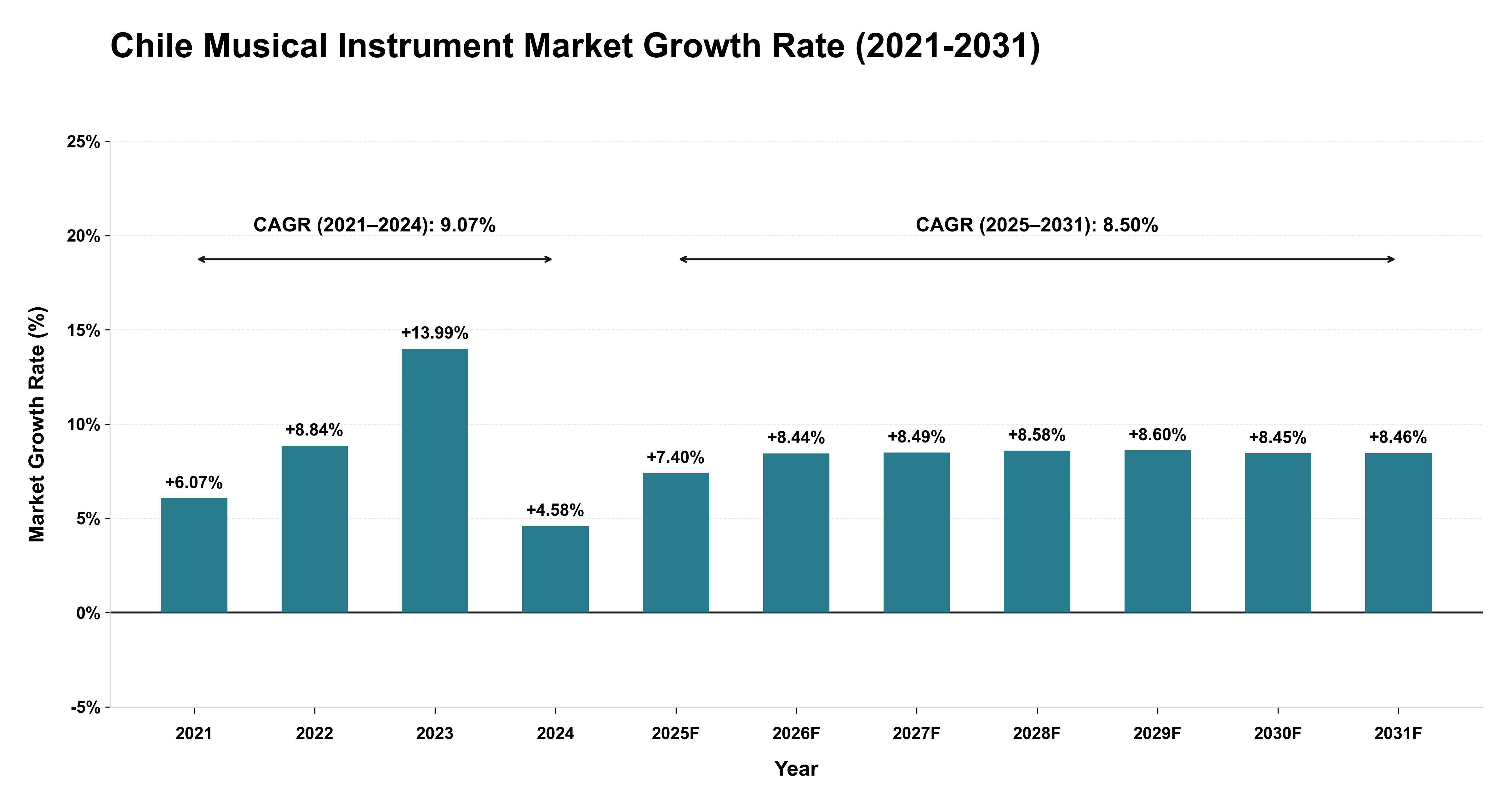 Chile Musical Instrument Market Growth Rate Analysis (2021-2031)