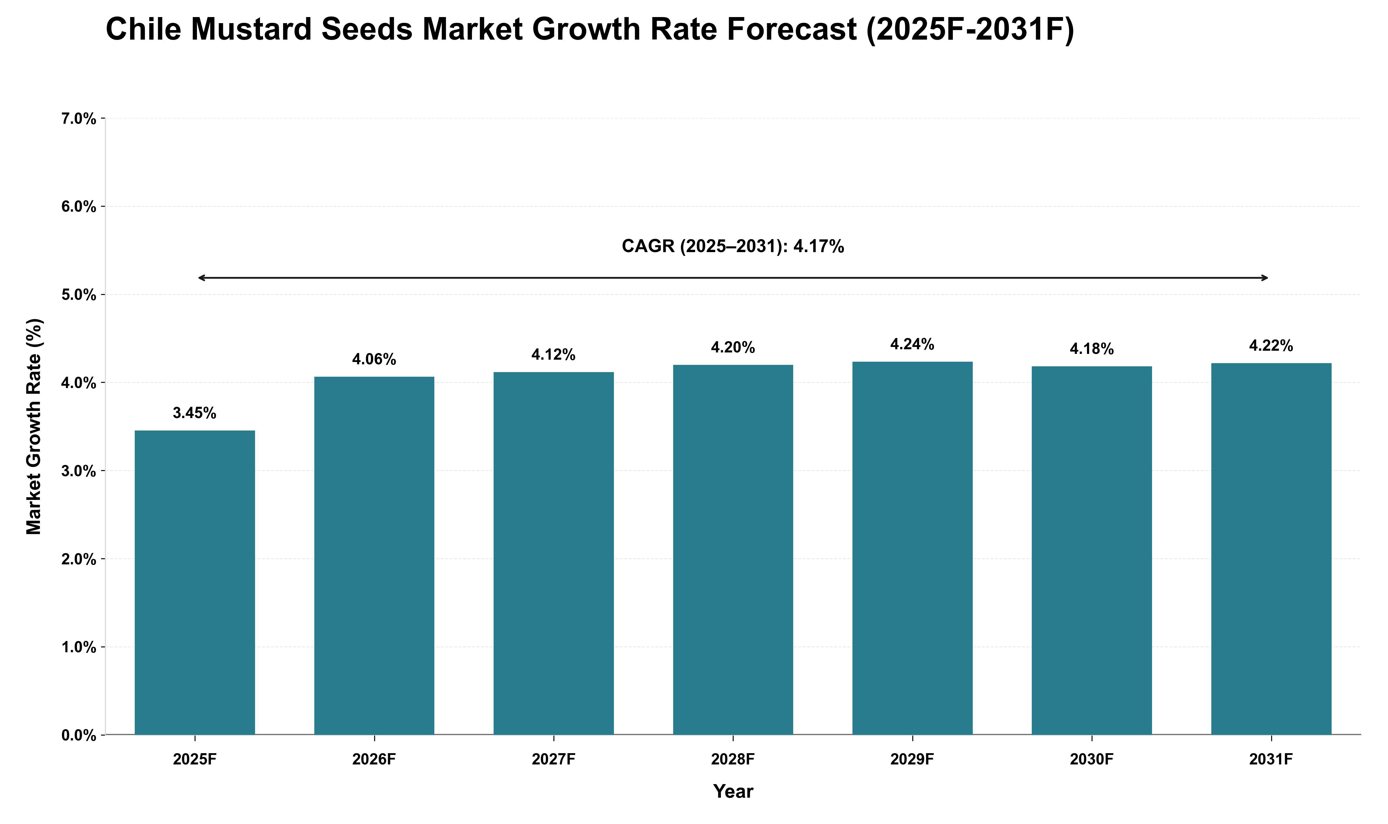 Chile Mustard Seeds Market Growth Rate Analysis (2025 - 2031)