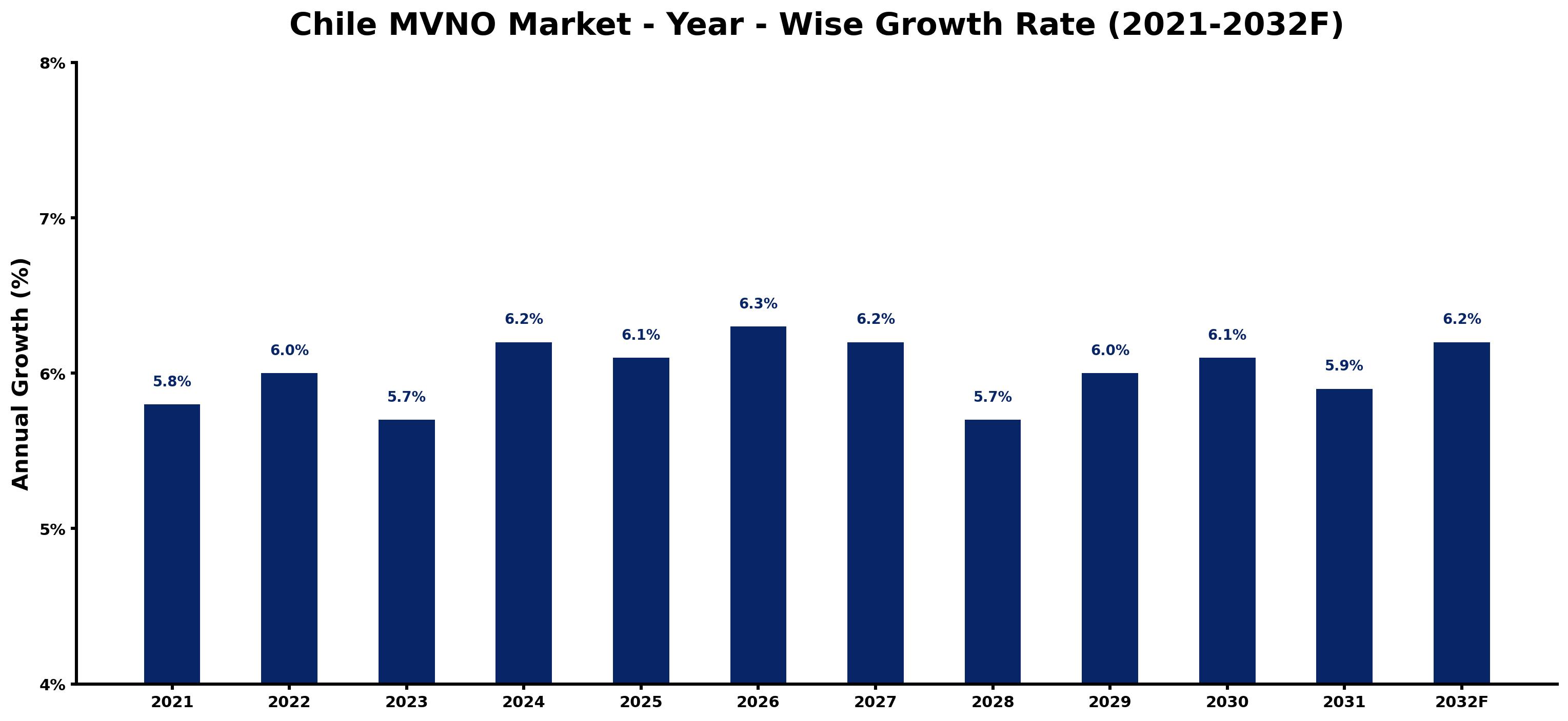 Chile MVNO Market Year-wise Growth Rate and Key Drivers