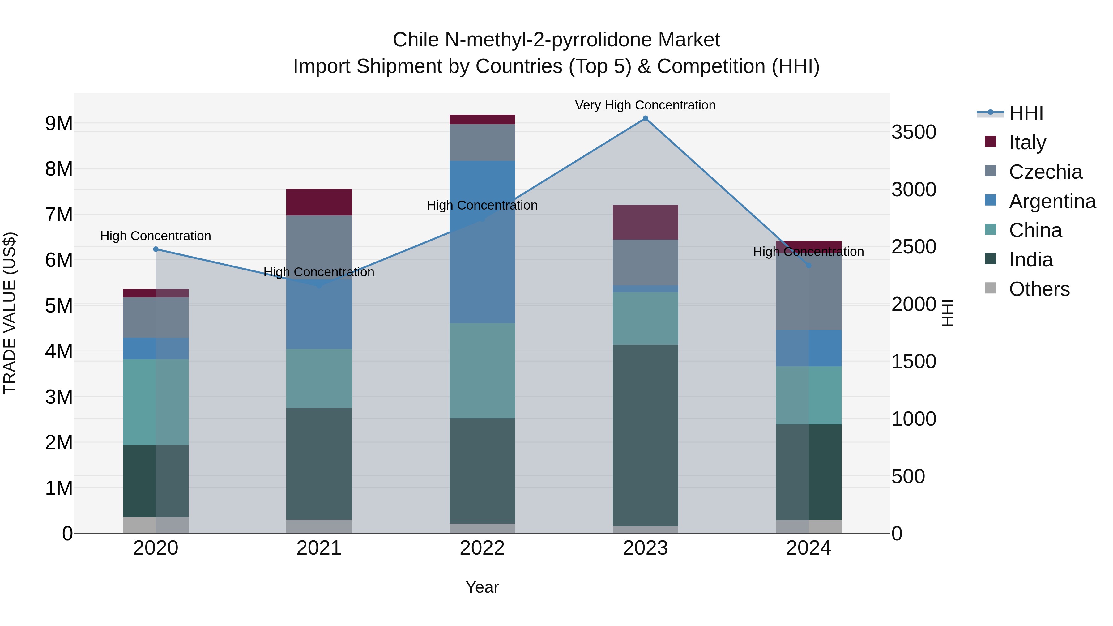 Chile N-methyl-2-pyrrolidone Market Top 5 Importing Countries and Market Competition (HHI) Analysis