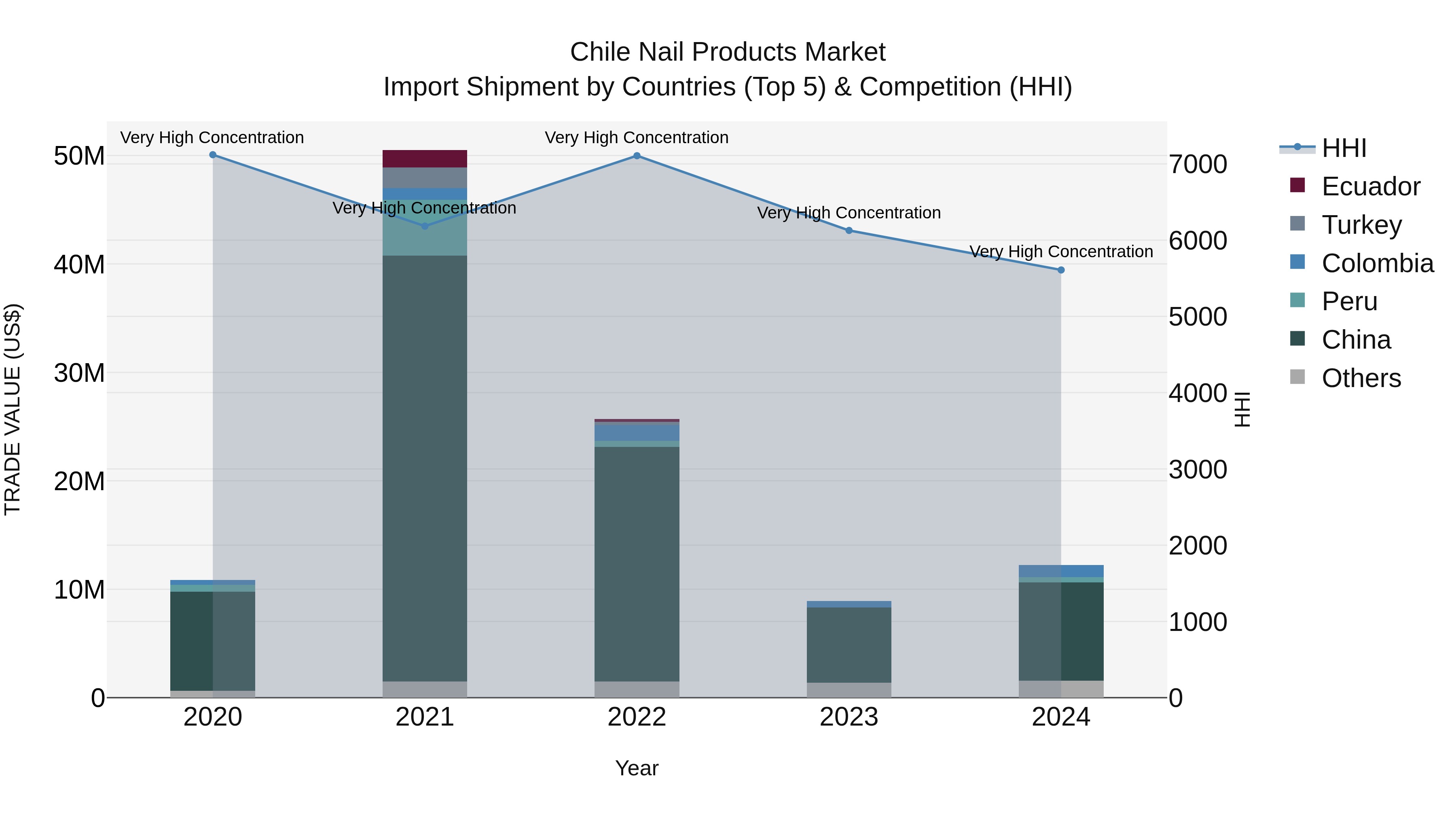 Chile Nail Products Market Top 5 Importing Countries and Market Competition (HHI) Analysis