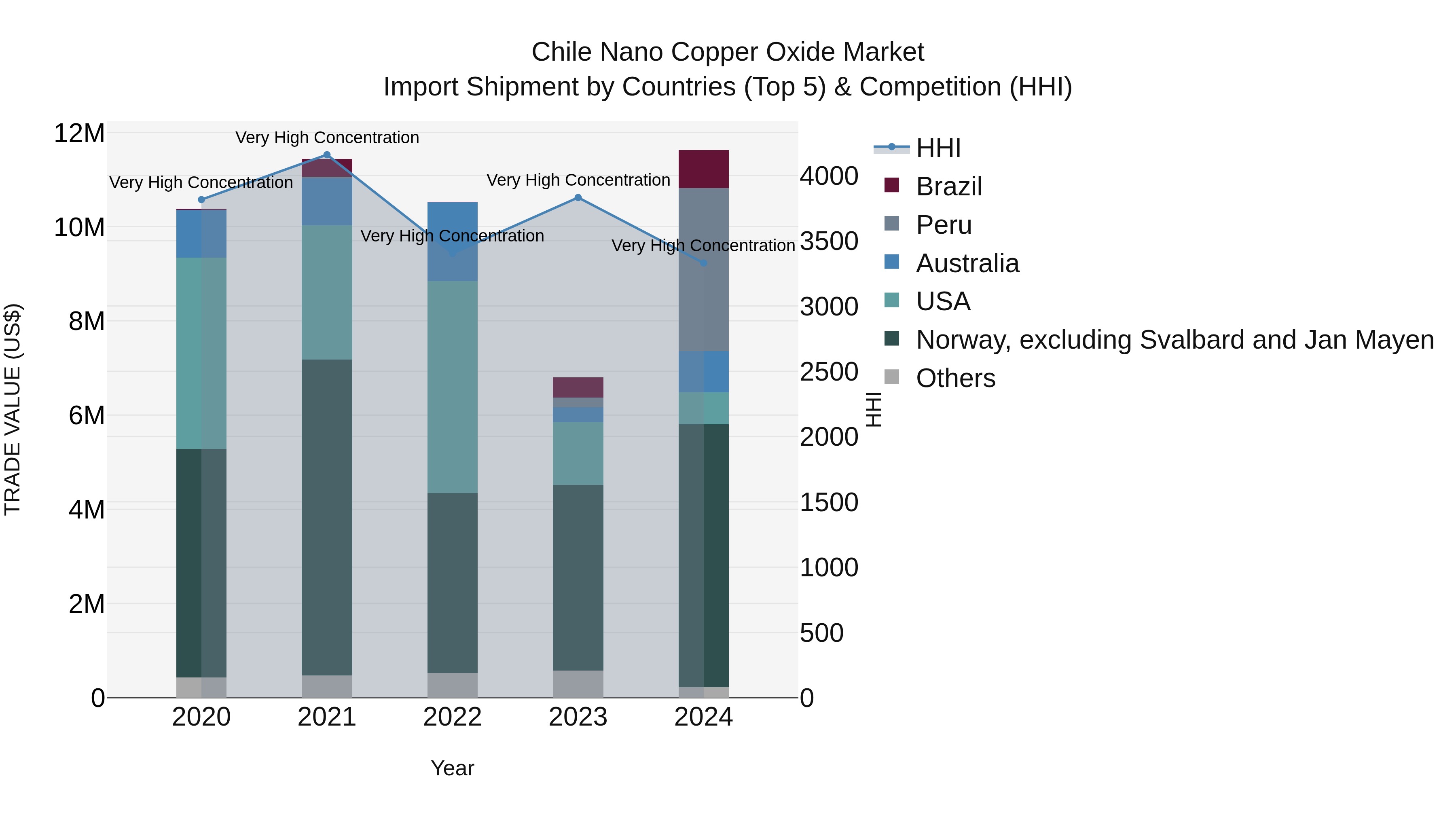 Chile Nano Copper Oxide Market Top 5 Importing Countries and Market Competition (HHI) Analysis