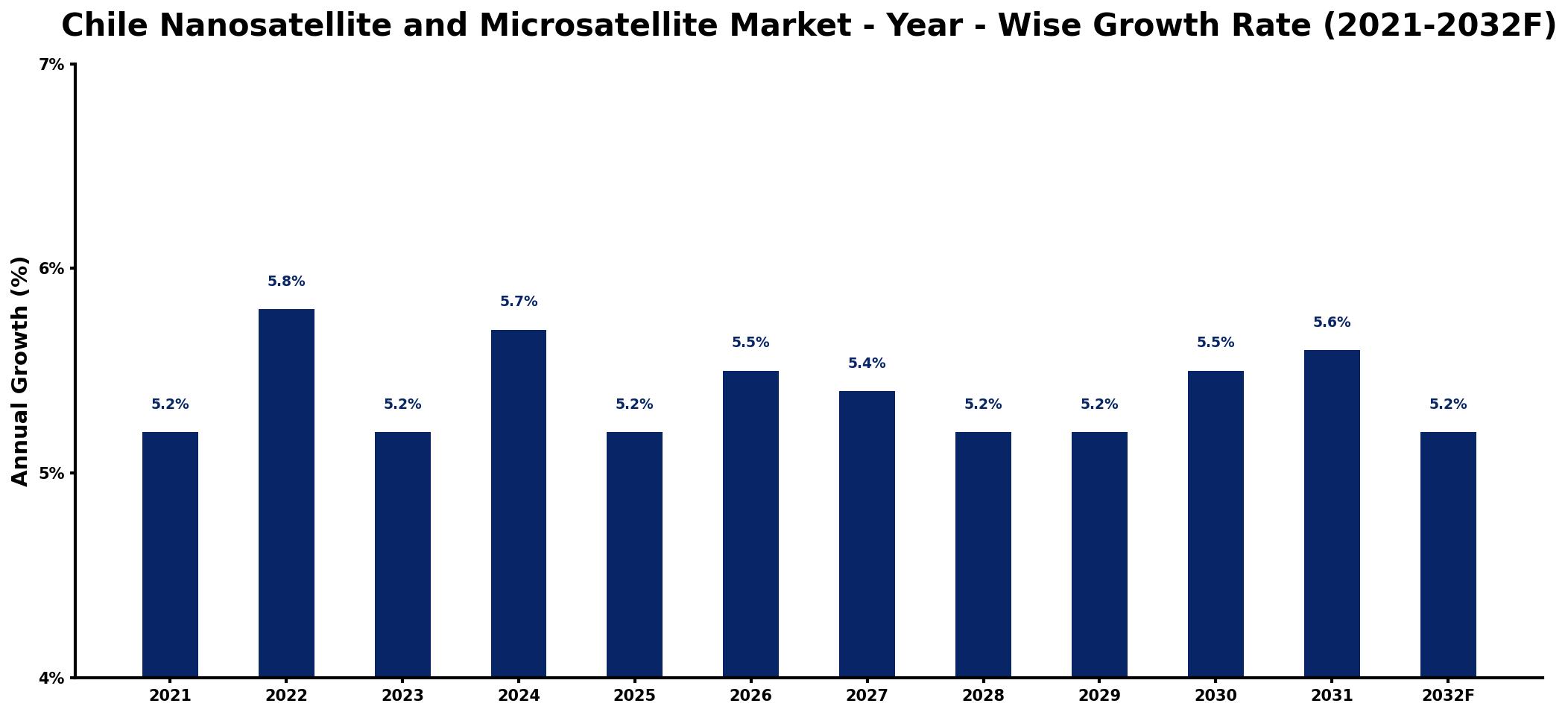 Chile Nanosatellite and Microsatellite Market Year-wise Growth Rate and Key Drivers