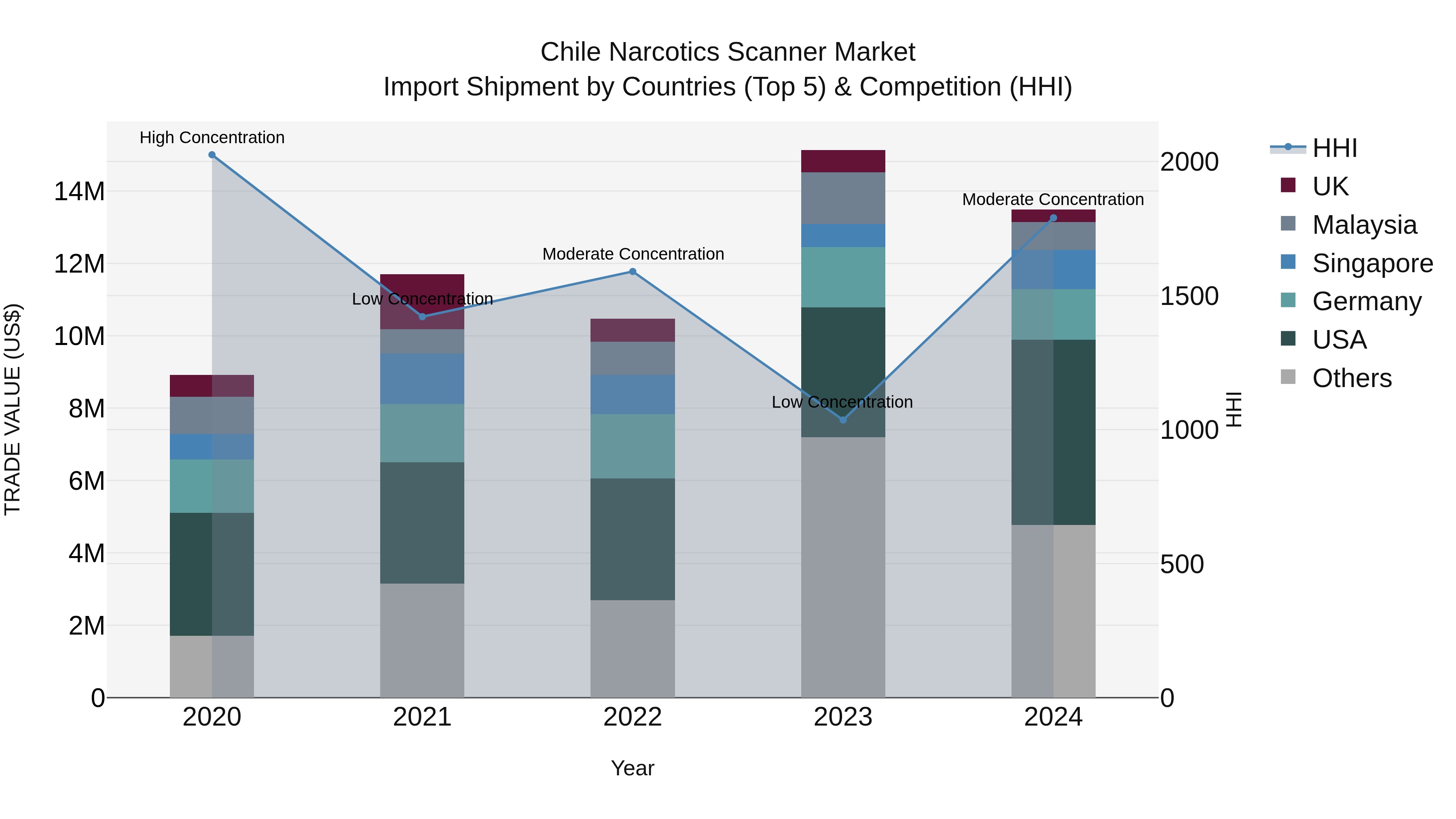 Chile Narcotics Scanner Market Top 5 Importing Countries and Market Competition (HHI) Analysis