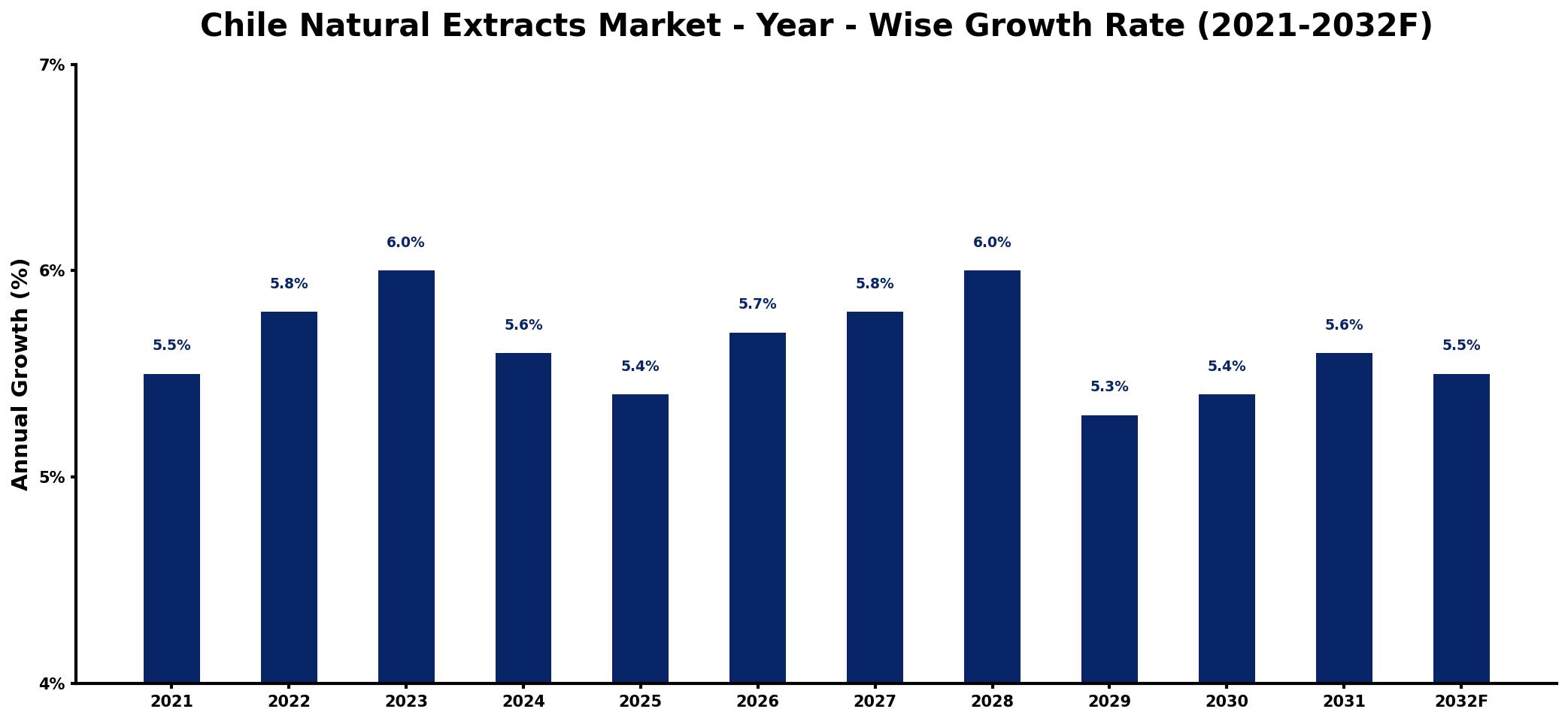 Chile Natural Extracts Market Year-wise Growth Rate and Key Drivers