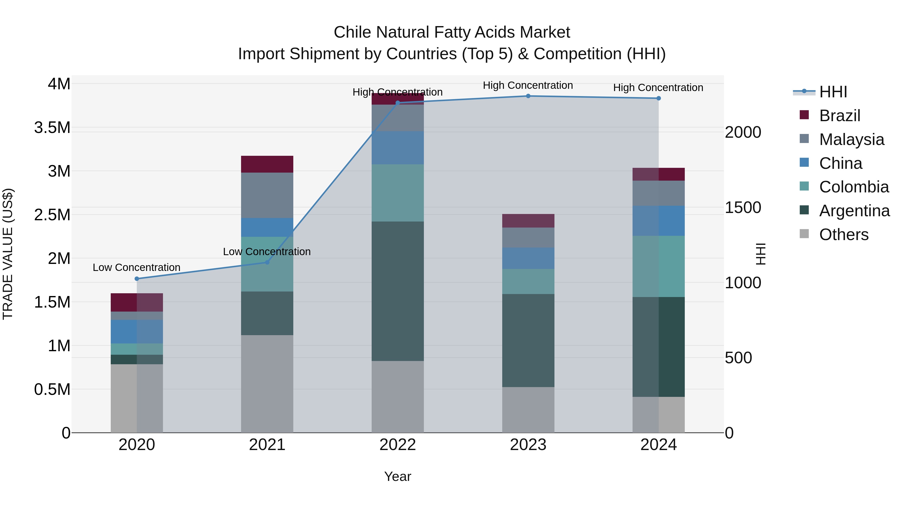 Chile Natural Fatty Acids Market Top 5 Importing Countries and Market Competition (HHI) Analysis