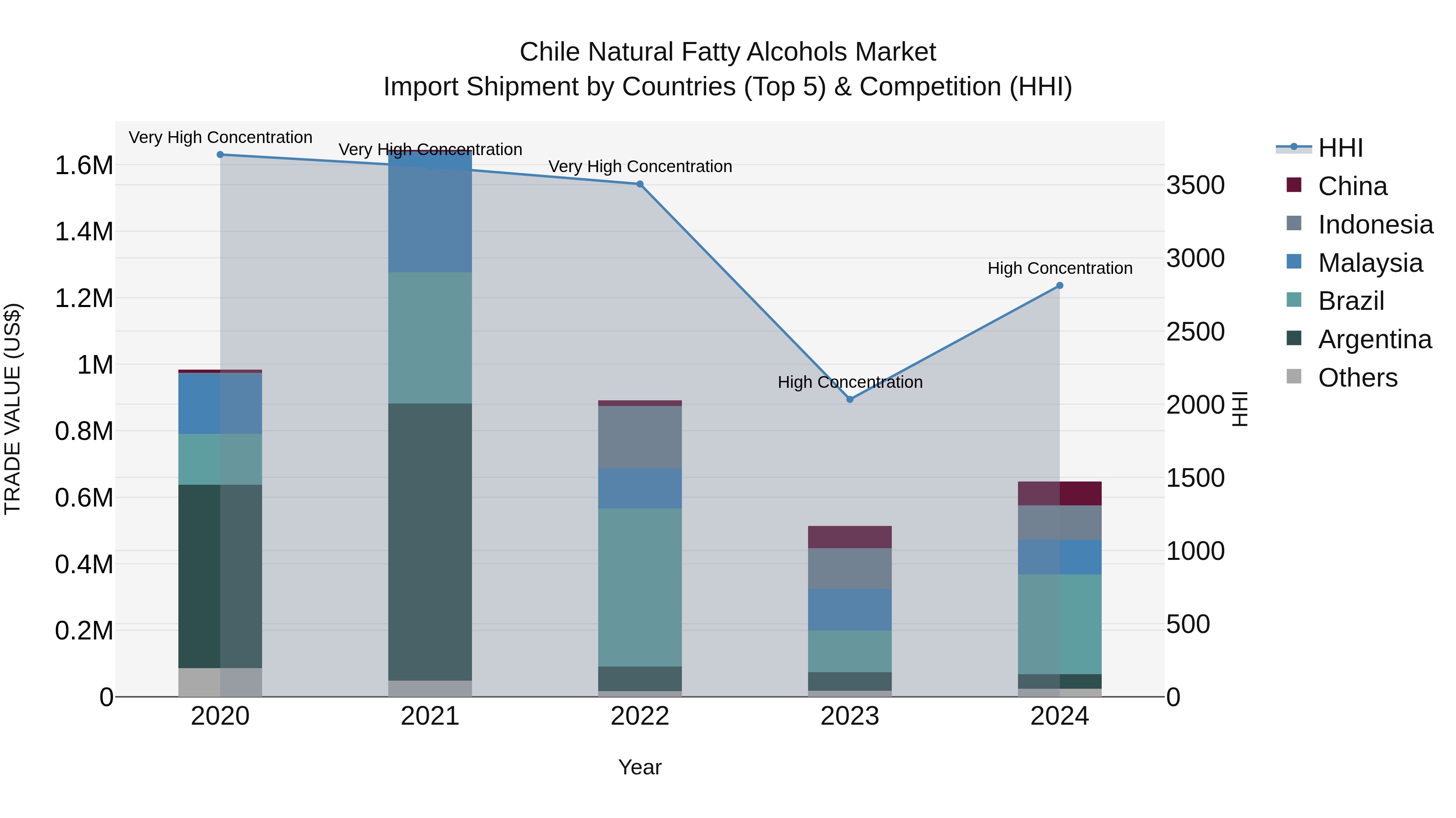 Chile Natural Fatty Alcohols Market Top 5 Importing Countries and Market Competition (HHI) Analysis