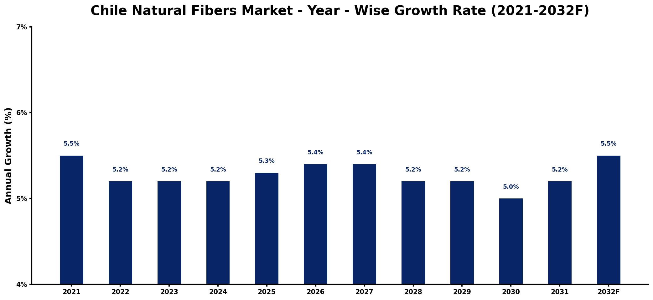 Chile Natural Fibers Market Year-wise Growth Rate and Key Drivers