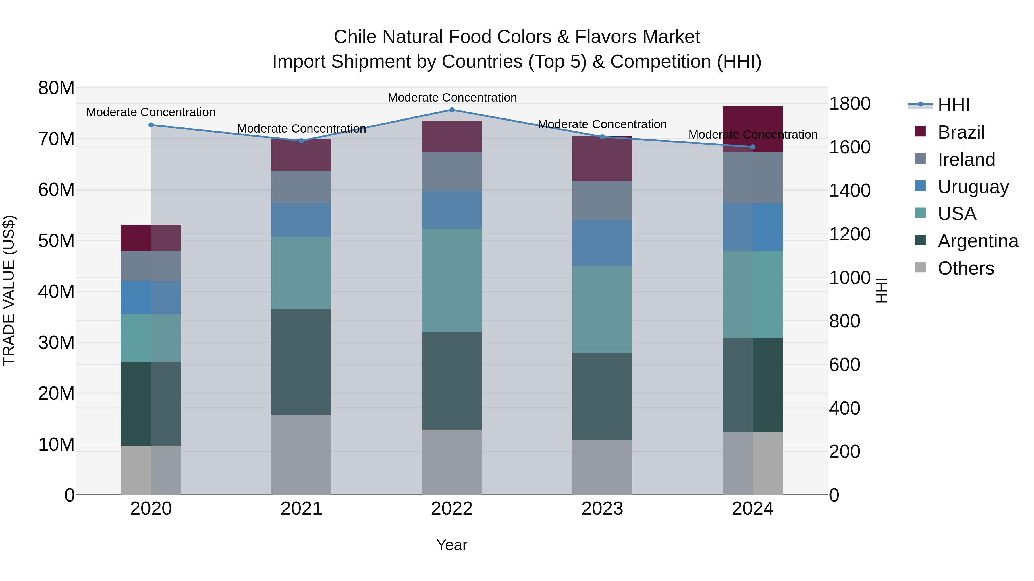 Chile Natural Food Colors & Flavors Market Top 5 Importing Countries and Market Competition (HHI) Analysis