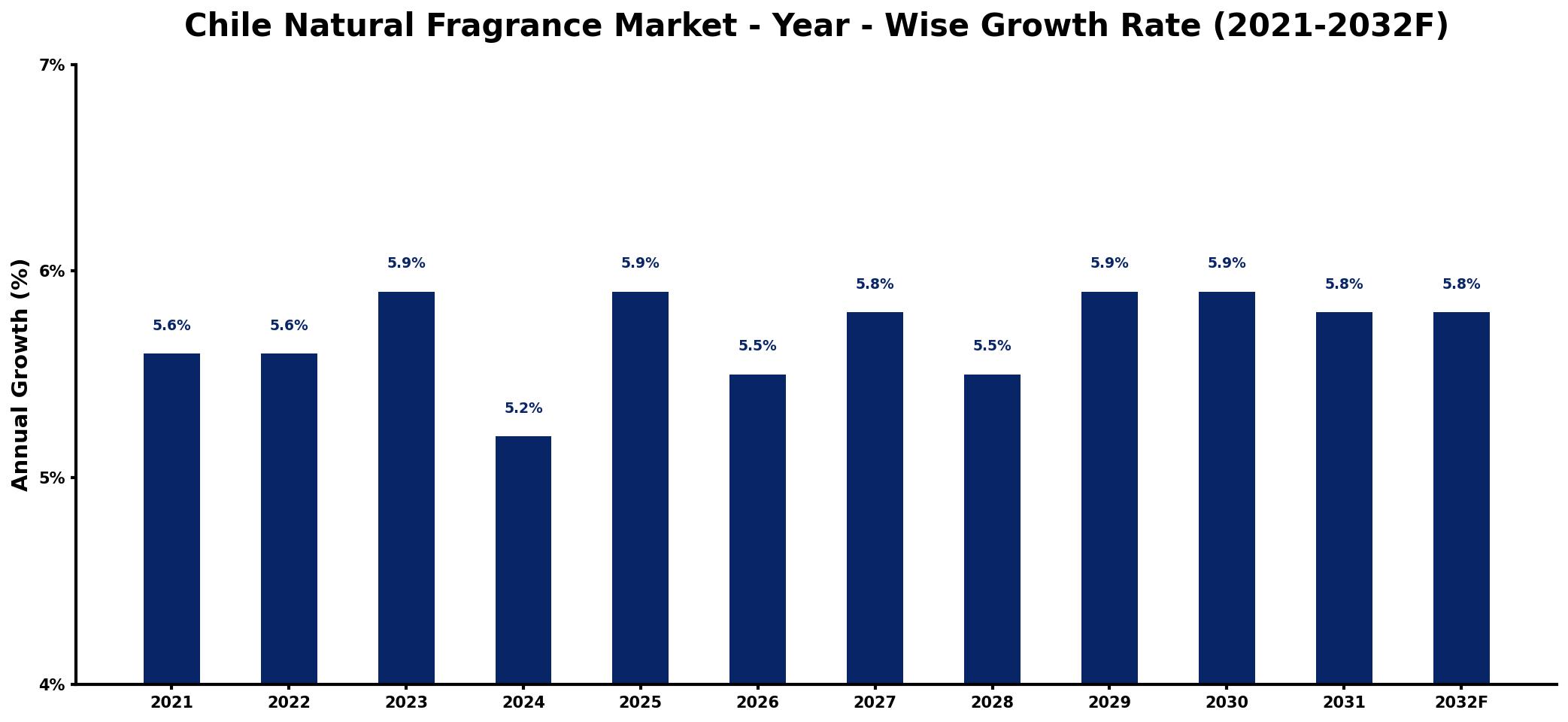 Chile Natural Fragrance Market Year-wise Growth Rate and Key Drivers