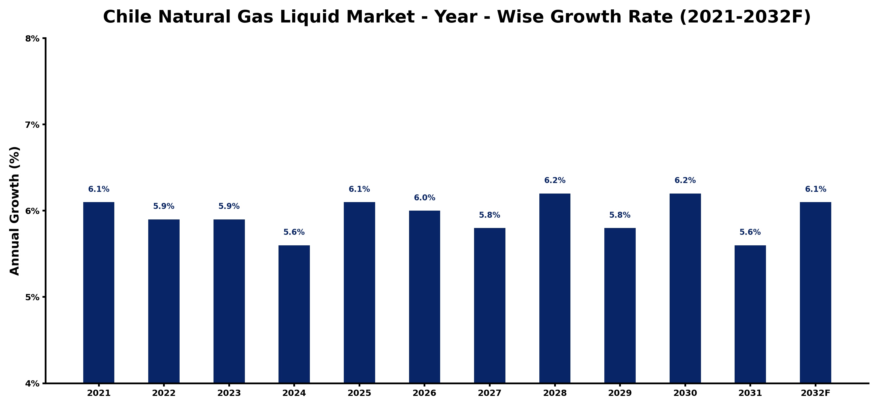 Chile Natural Gas Liquid Market Year-wise Growth Rate and Key Drivers