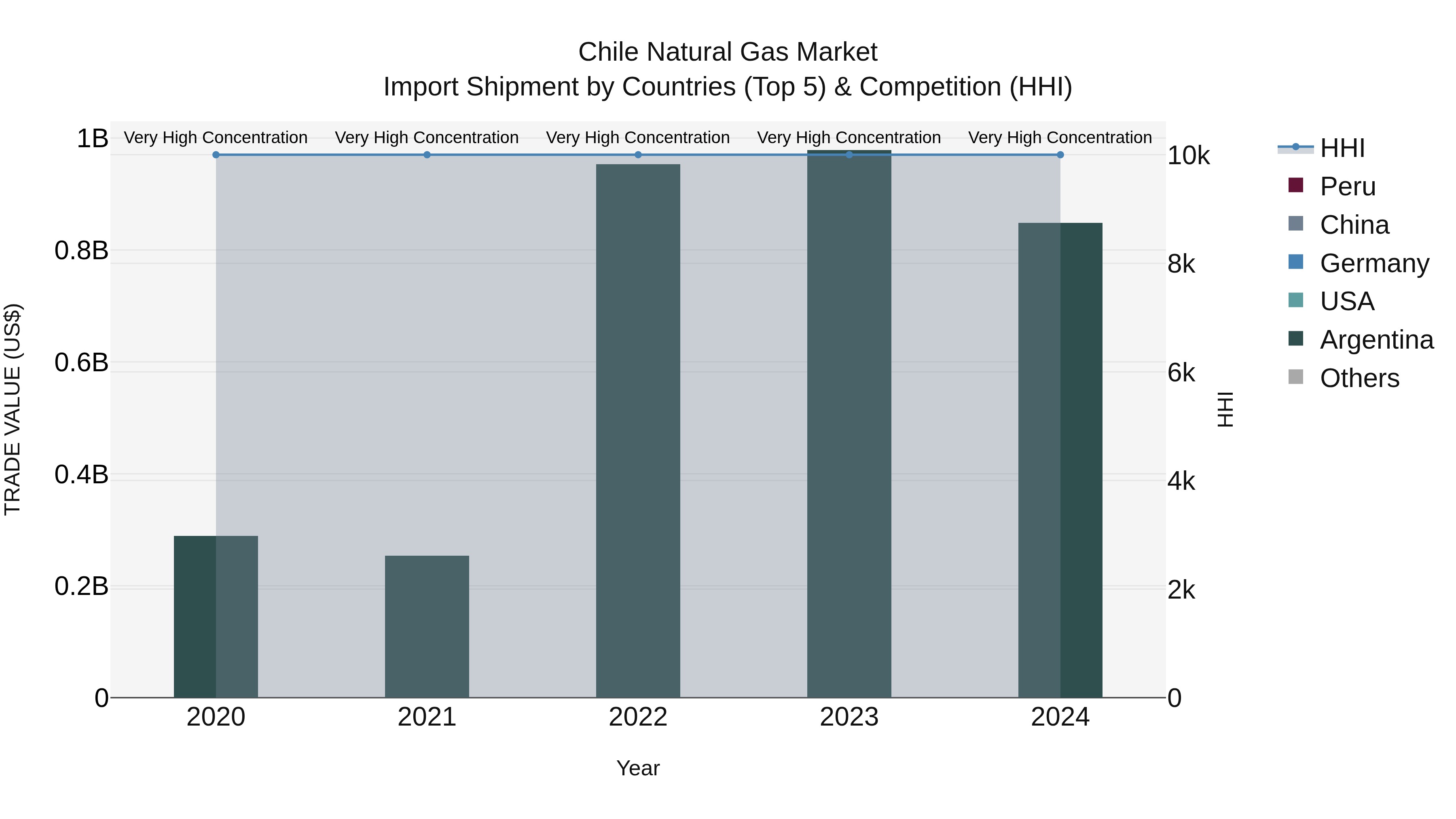 Chile Natural Gas Market Top 5 Importing Countries and Market Competition (HHI) Analysis