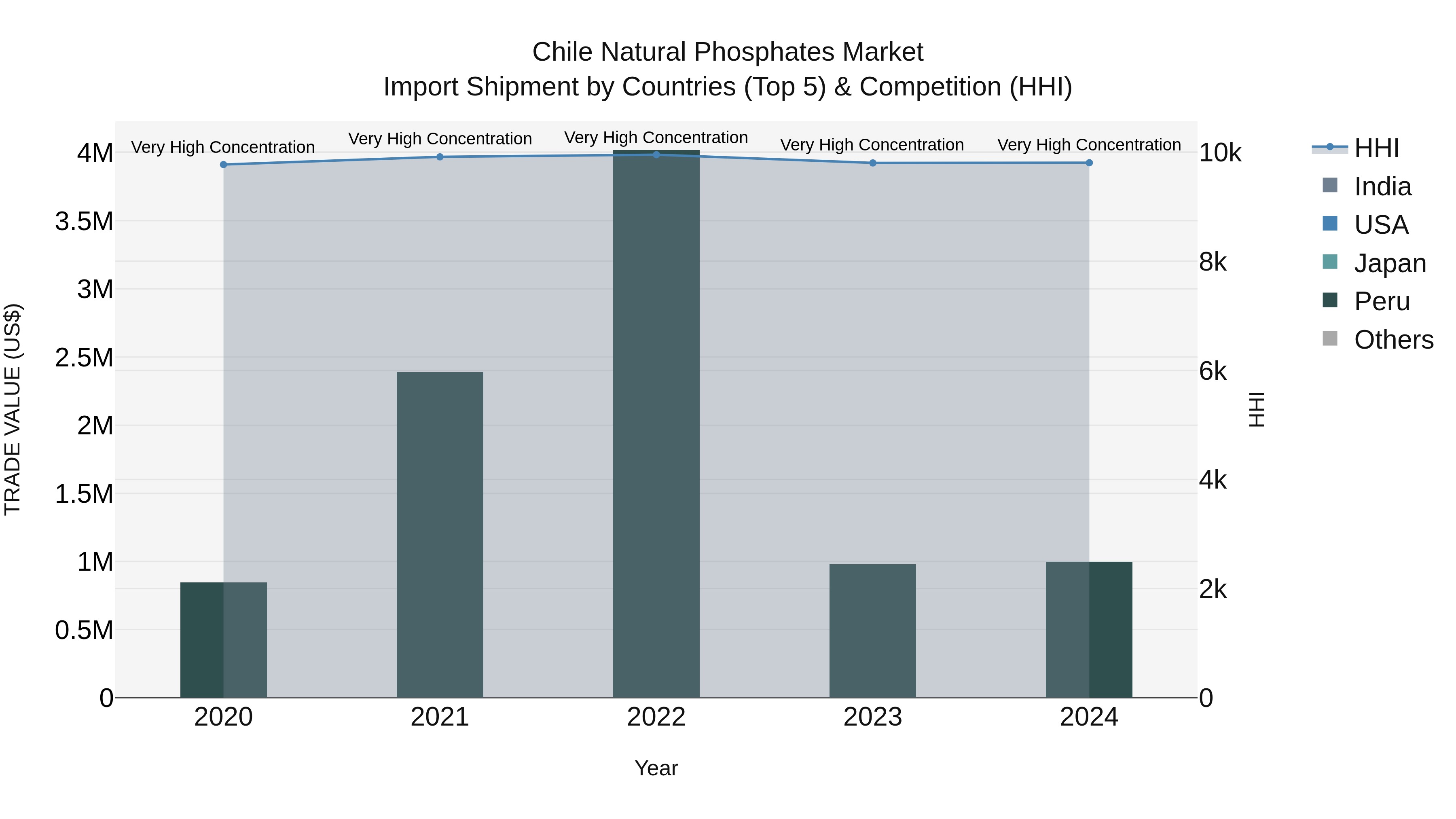 Chile Natural Phosphates Market Top 5 Importing Countries and Market Competition (HHI) Analysis