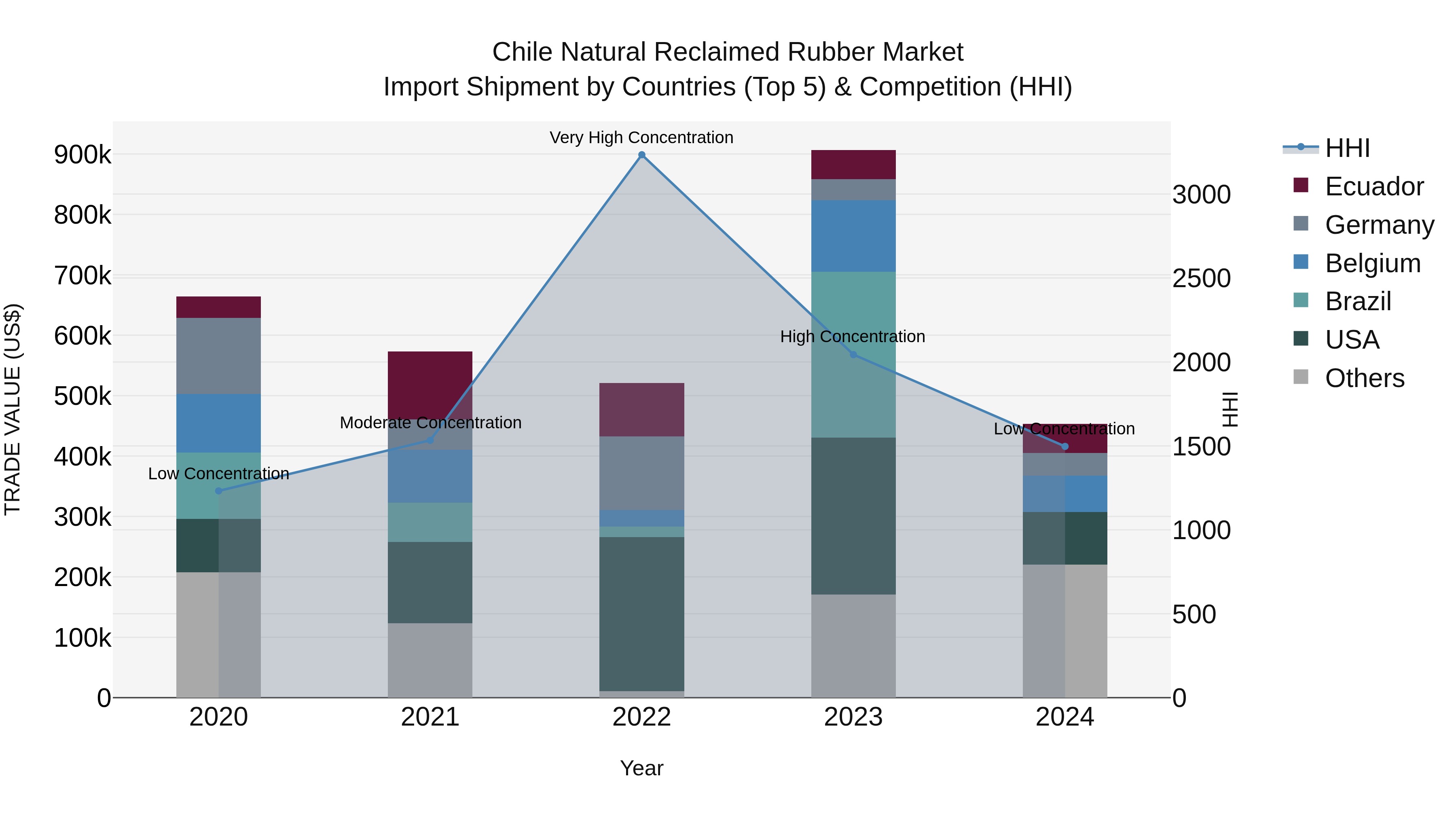 Chile Natural Reclaimed Rubber Market Top 5 Importing Countries and Market Competition (HHI) Analysis
