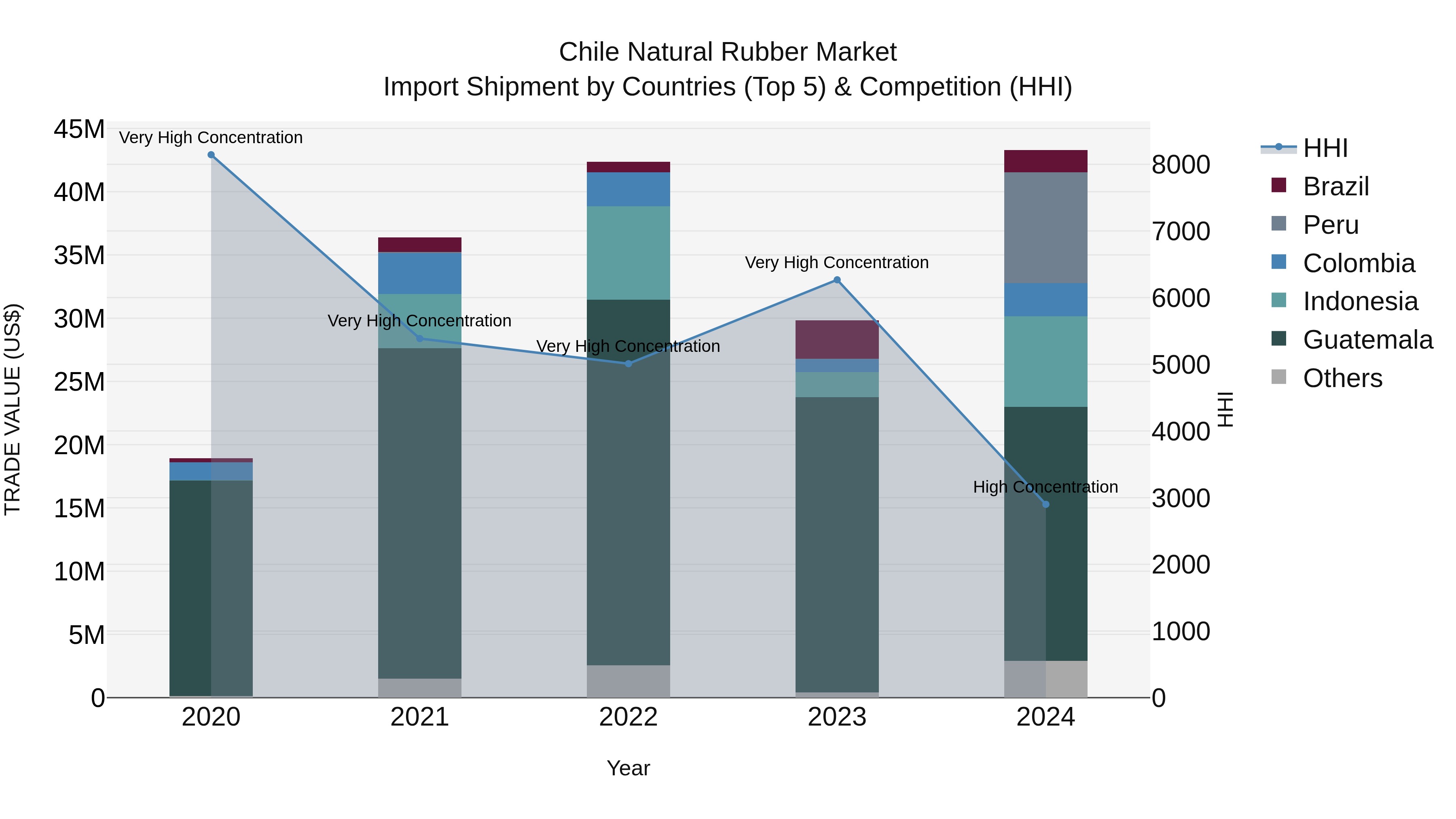 Chile Natural Rubber Market Top 5 Importing Countries and Market Competition (HHI) Analysis