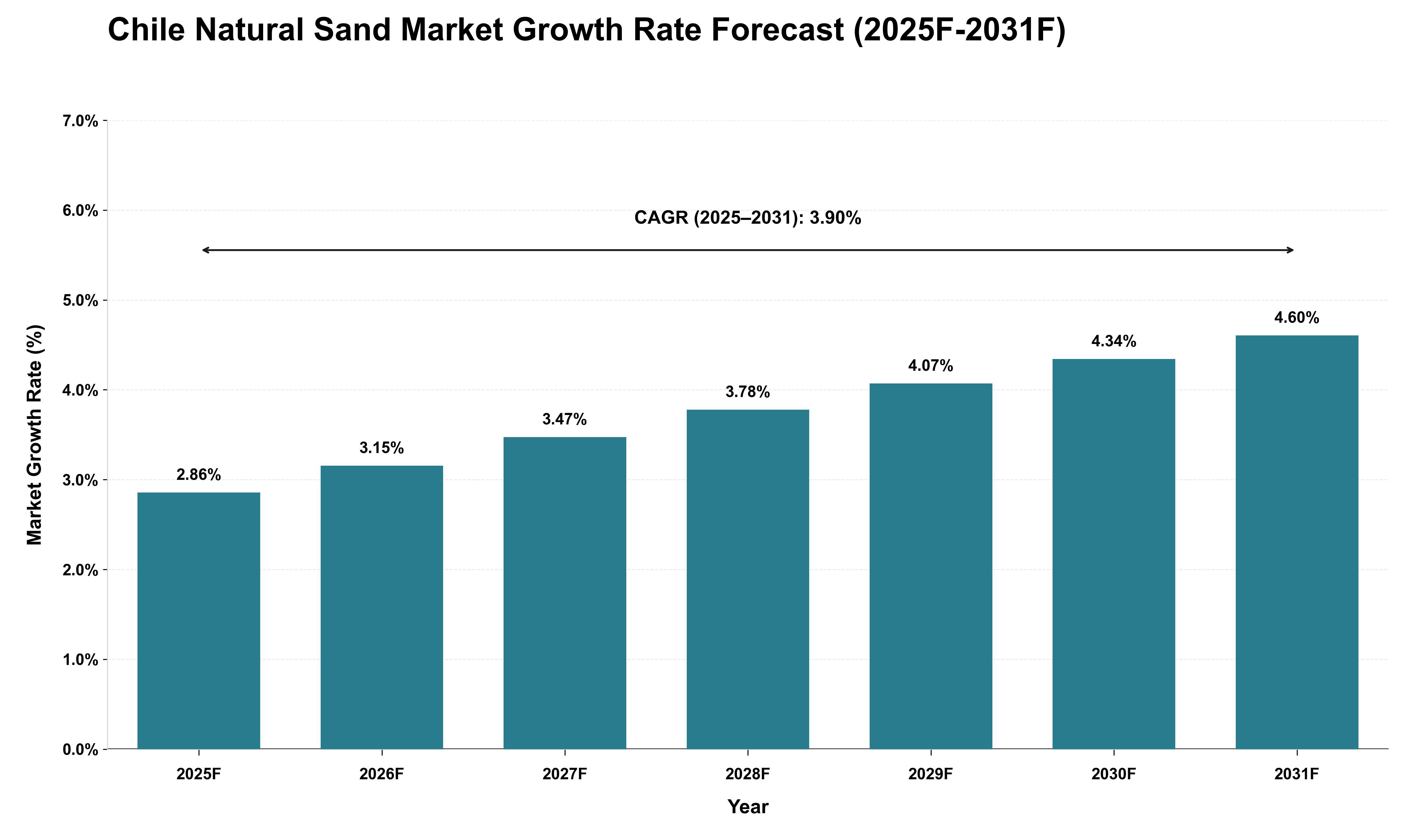 Chile Natural Sand Market Growth Rate Analysis (2025 - 2031)