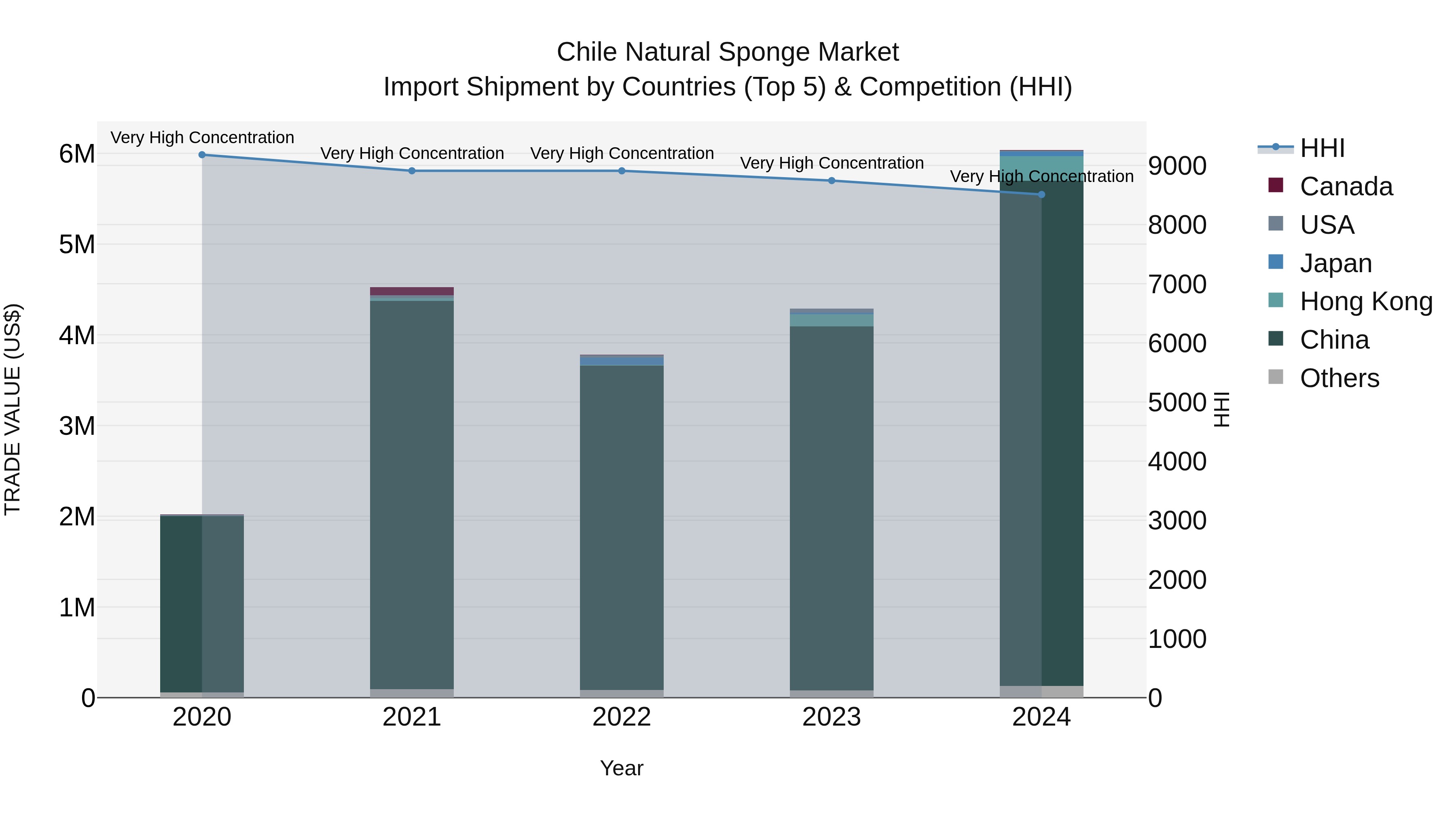 Chile Natural Sponge Market Top 5 Importing Countries and Market Competition (HHI) Analysis