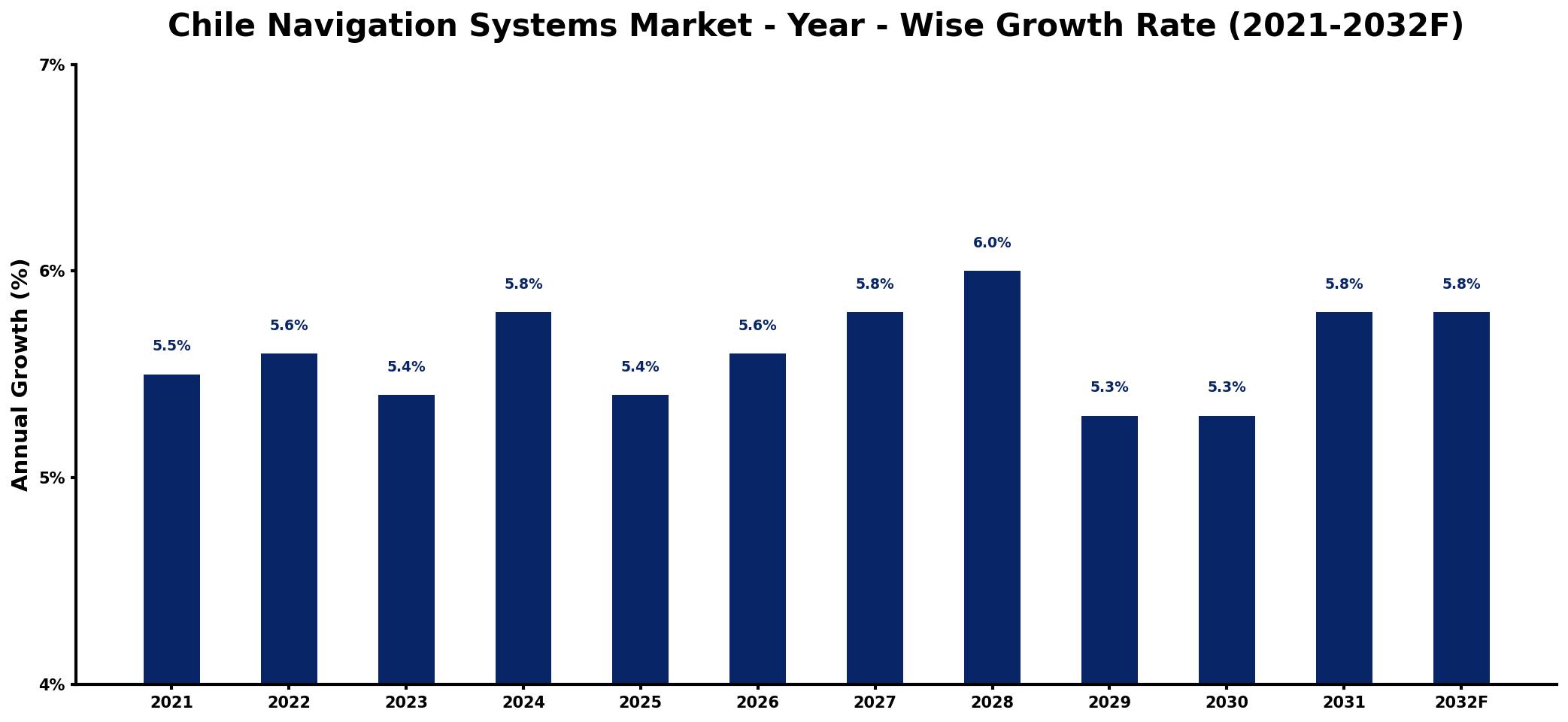 Chile Navigation Systems Market Year-wise Growth Rate and Key Drivers
