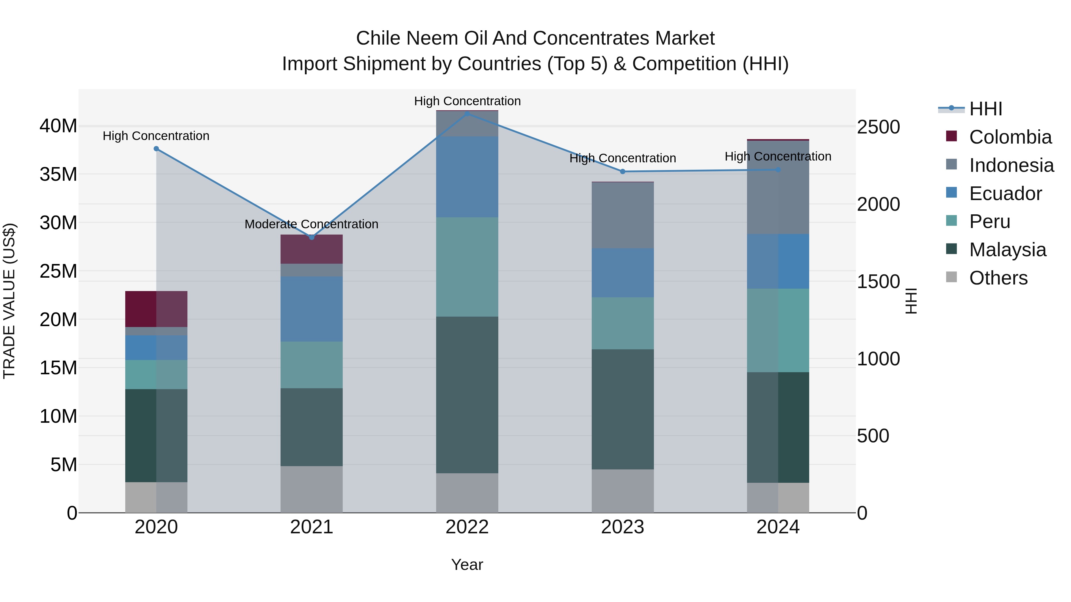 Chile Neem Oil and Concentrates Market Top 5 Importing Countries and Market Competition (HHI) Analysis