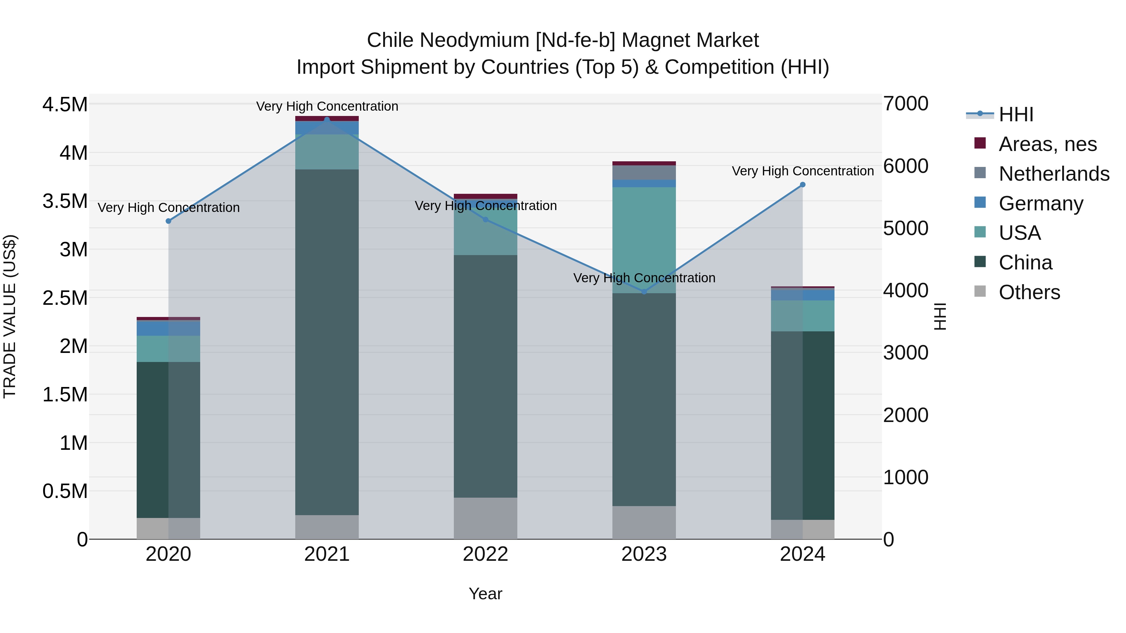 Chile Neodymium [nd-fe-b] Magnet Market Top 5 Importing Countries and Market Competition (HHI) Analysis