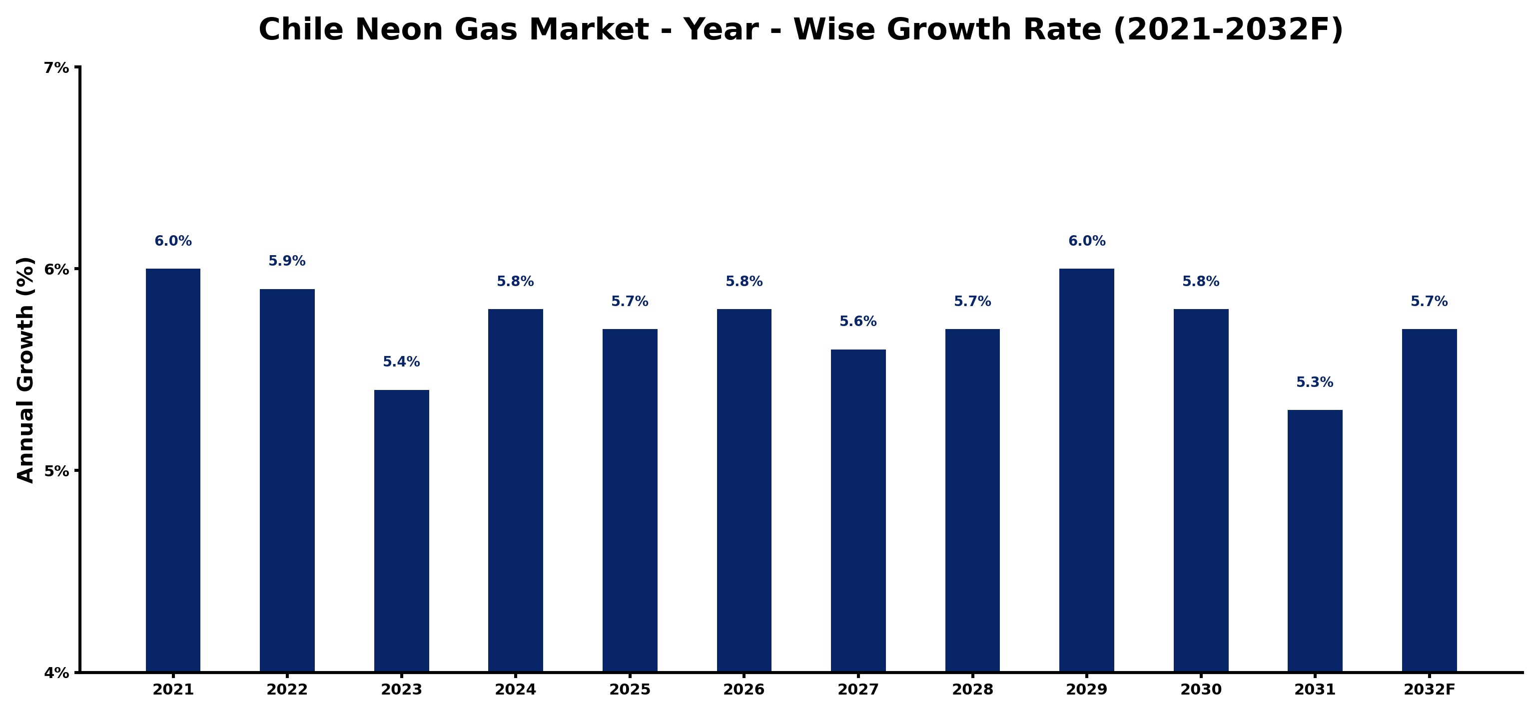 Chile Neon Gas Market Year-wise Growth Rate and Key Drivers