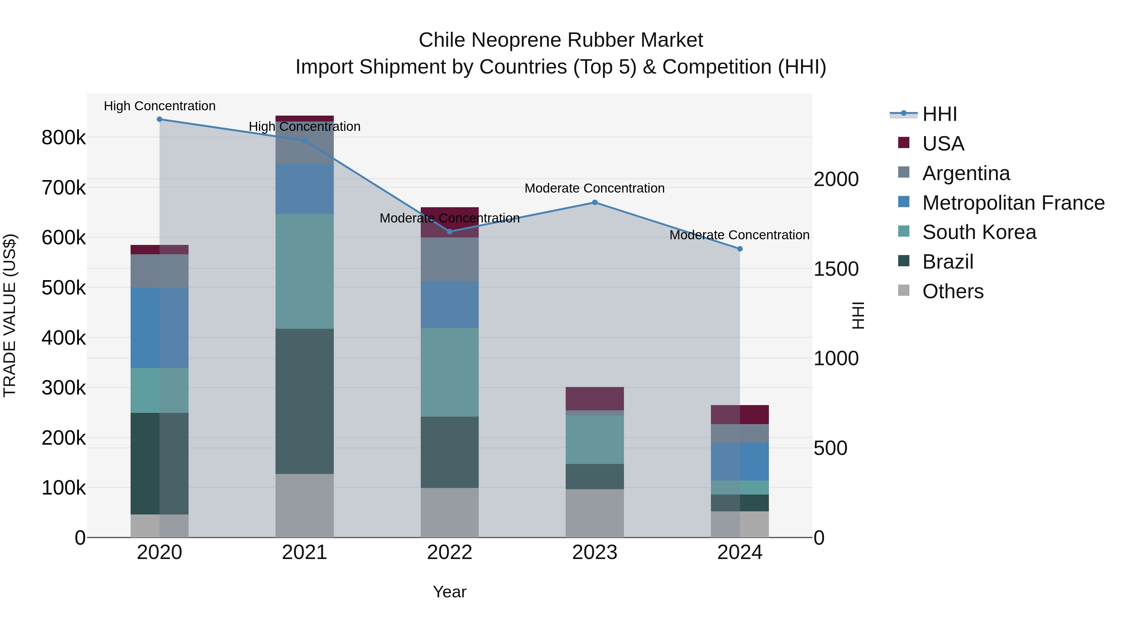 Chile Neoprene Rubber Market Top 5 Importing Countries and Market Competition (HHI) Analysis