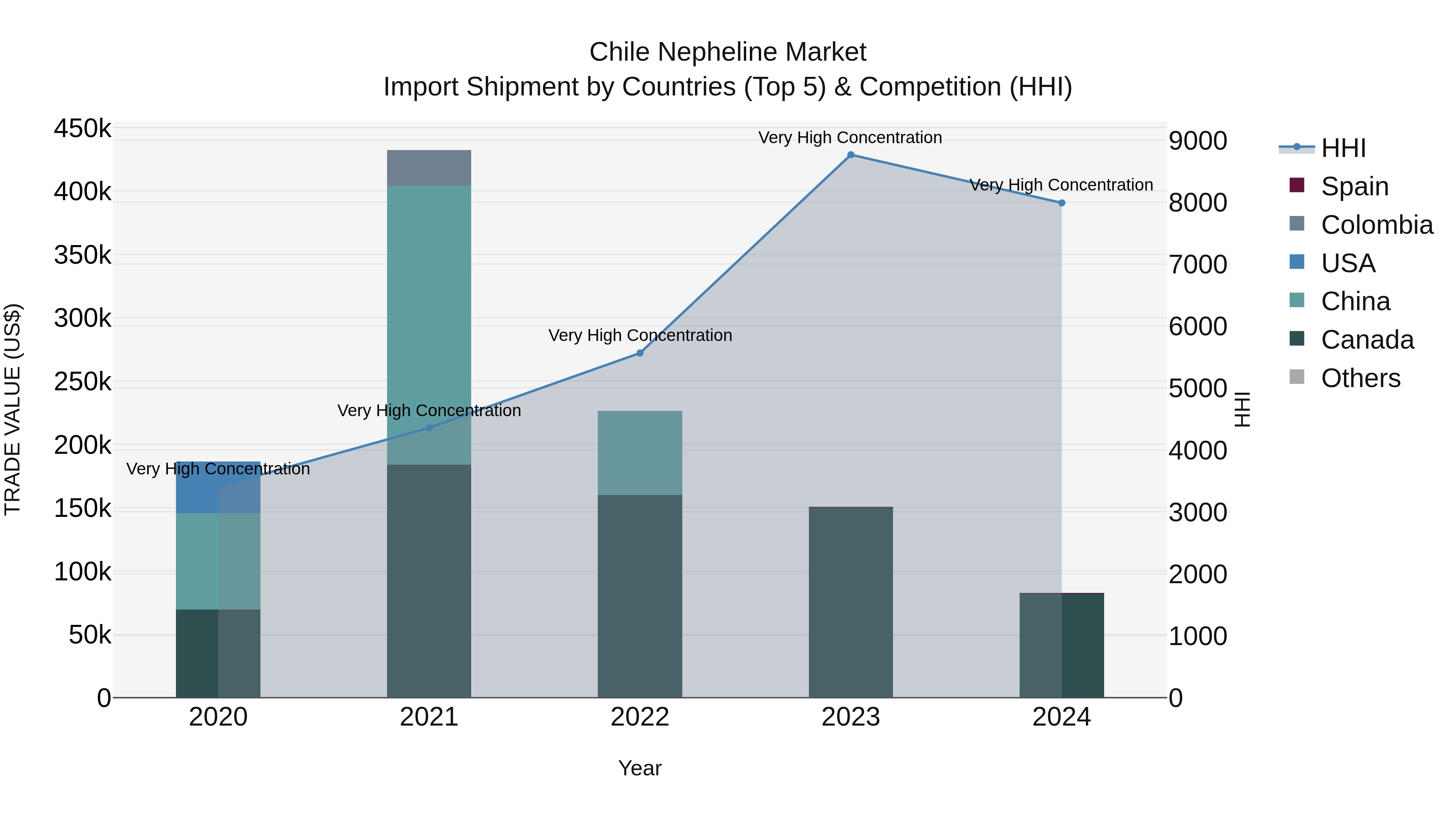 Chile Nepheline Market Top 5 Importing Countries and Market Competition (HHI) Analysis