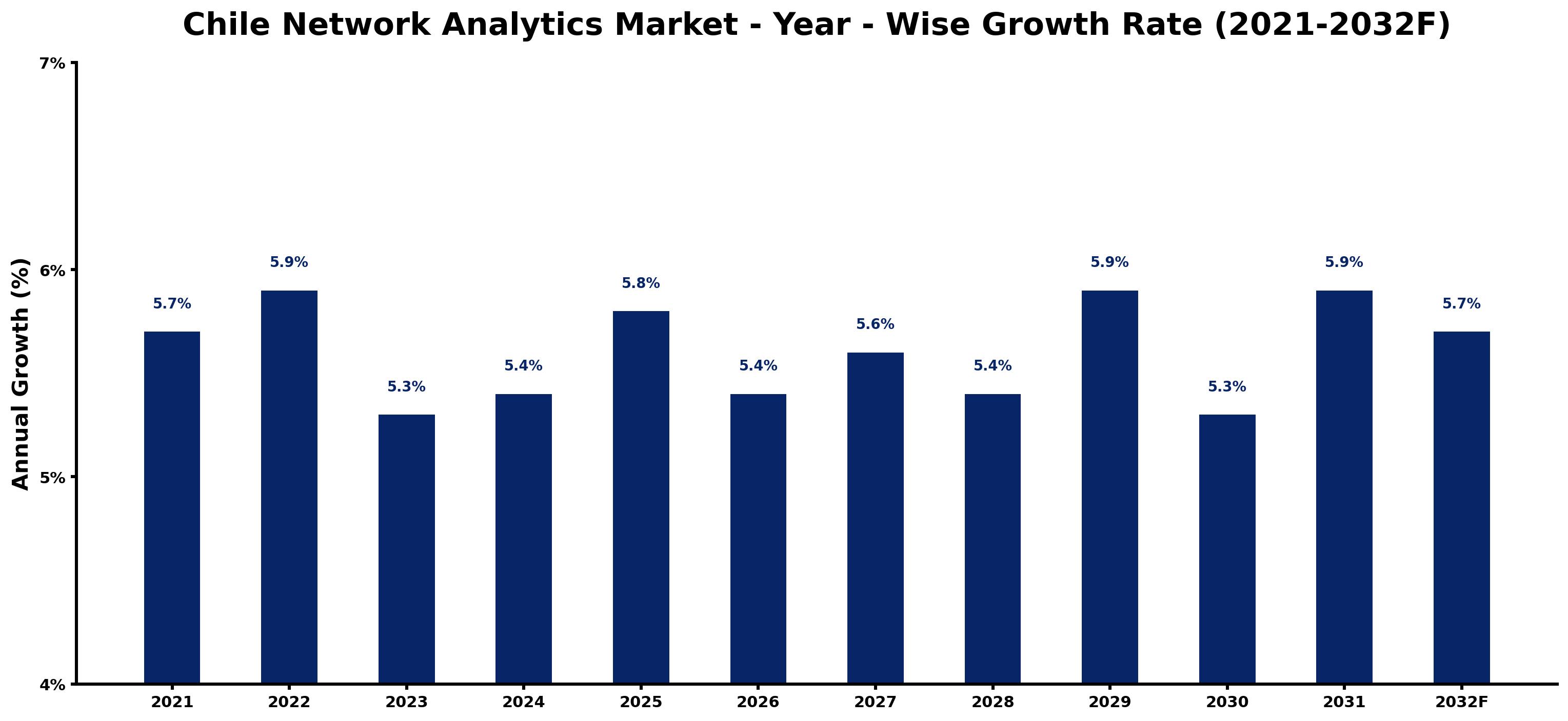 Chile Network Analytics Market Year-wise Growth Rate and Key Drivers