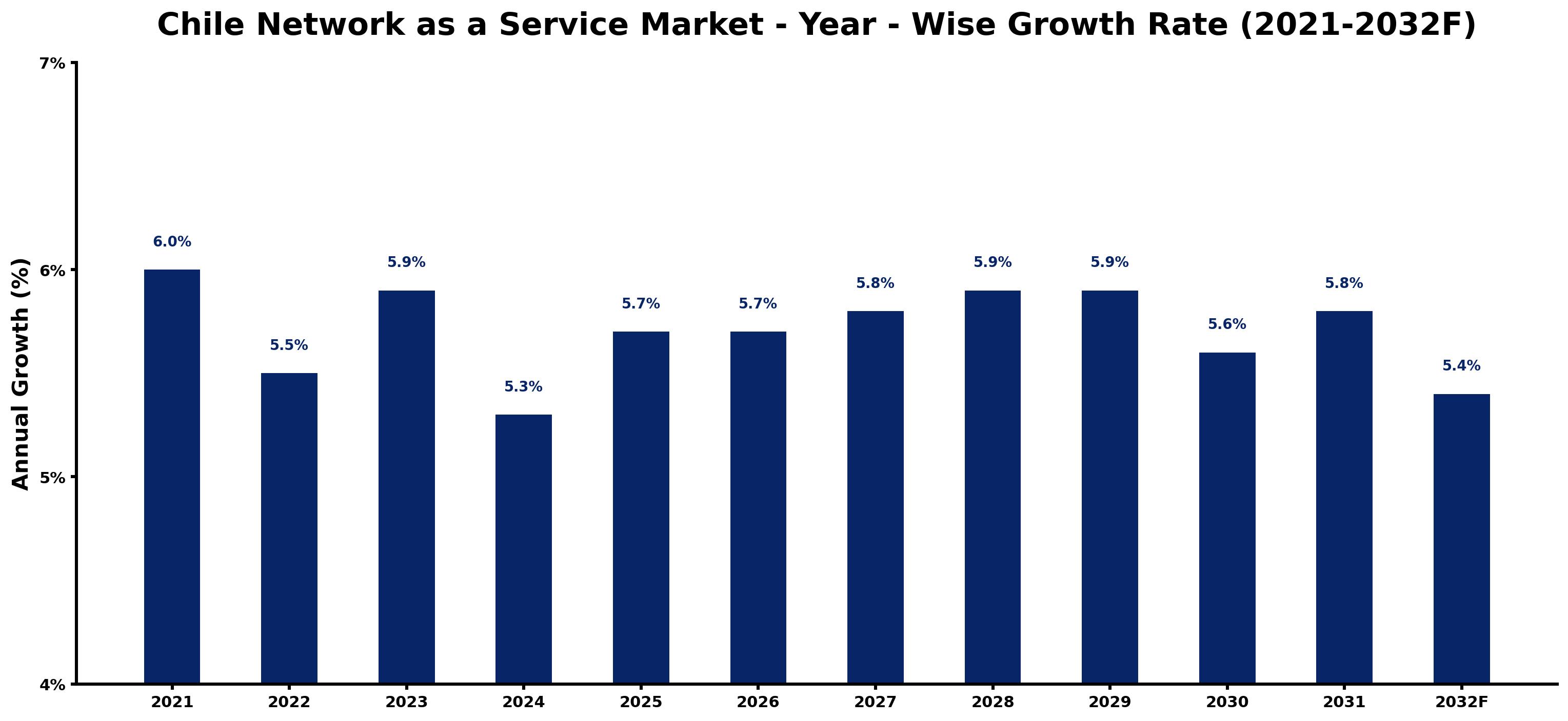 Chile Network as a Service Market Year-wise Growth Rate and Key Drivers