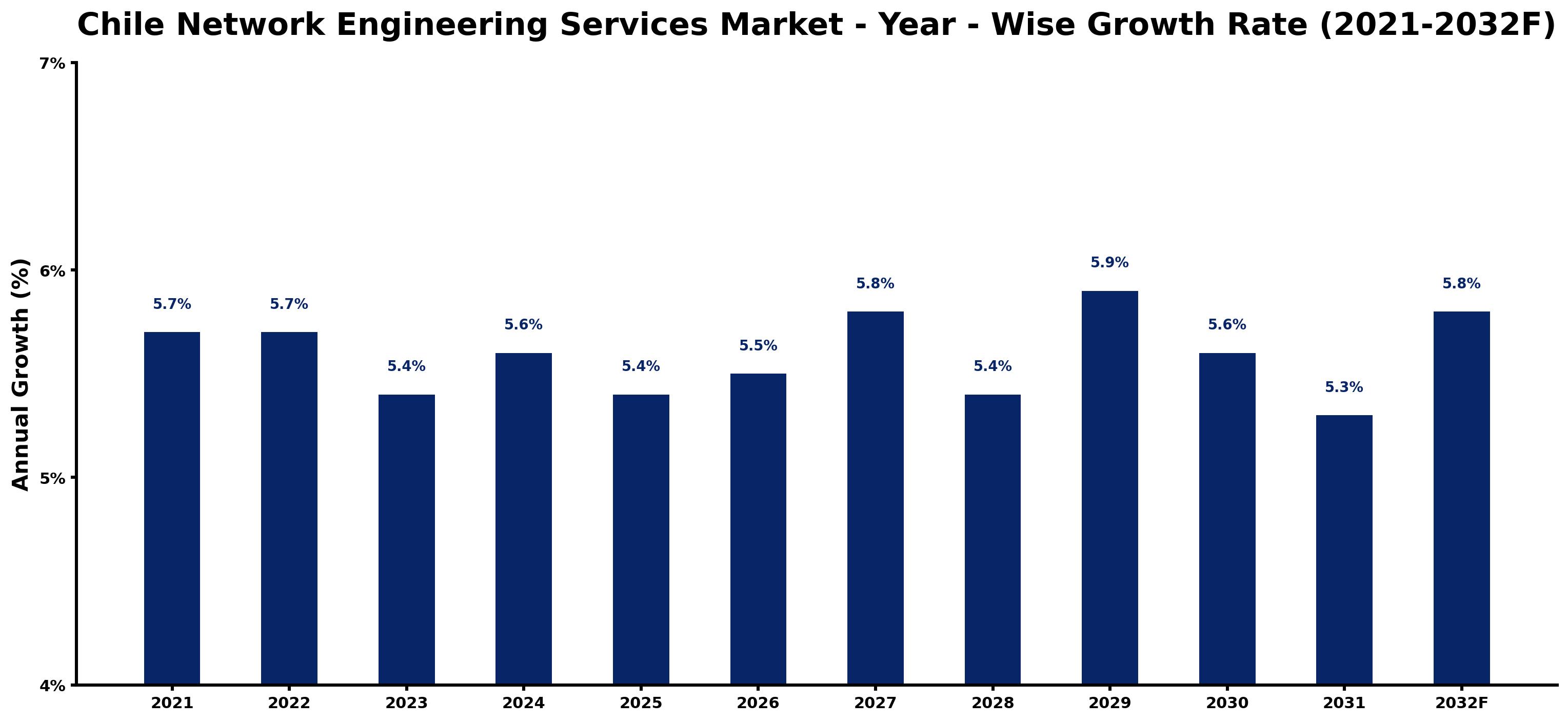 Chile Network Engineering Services Market Year-wise Growth Rate and Key Drivers