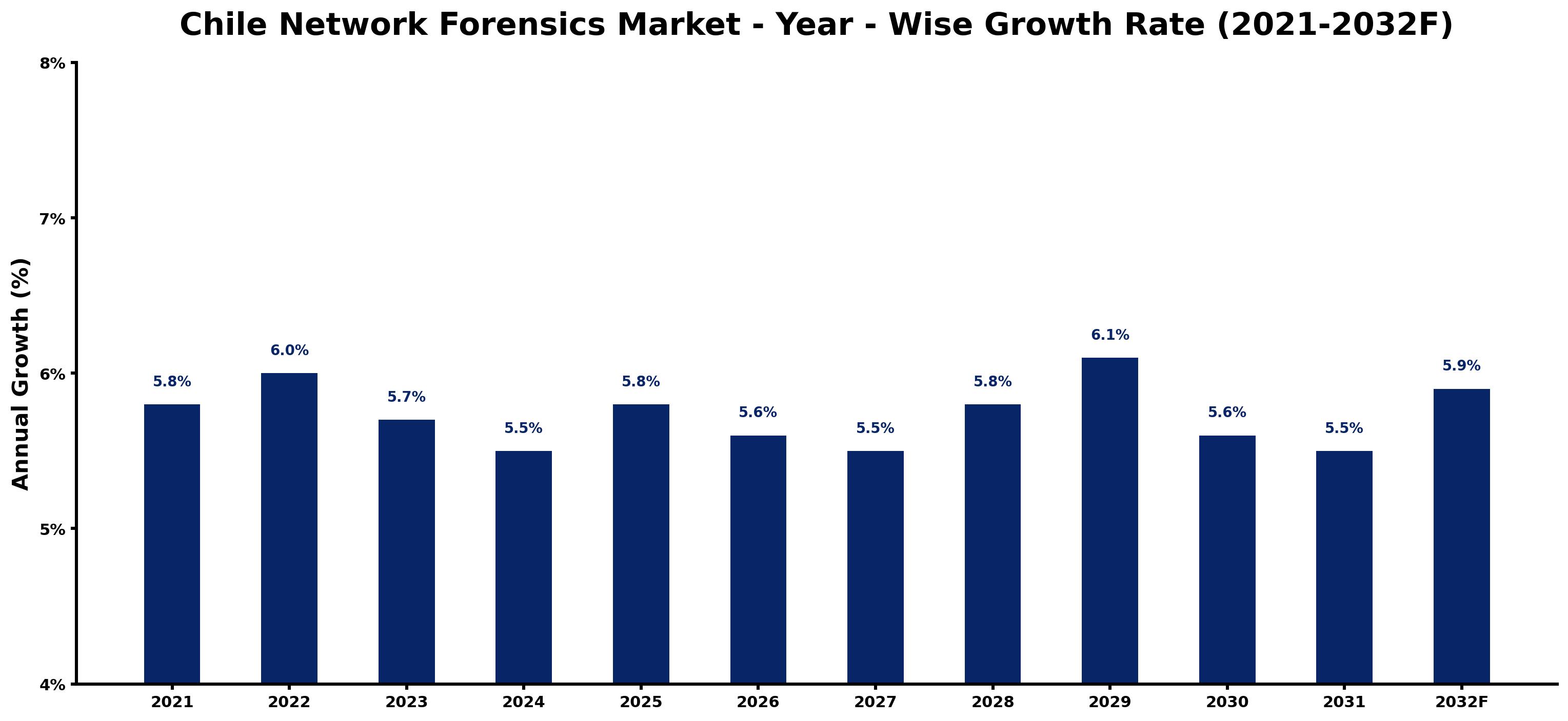 Chile Network Forensics Market Year-wise Growth Rate and Key Drivers