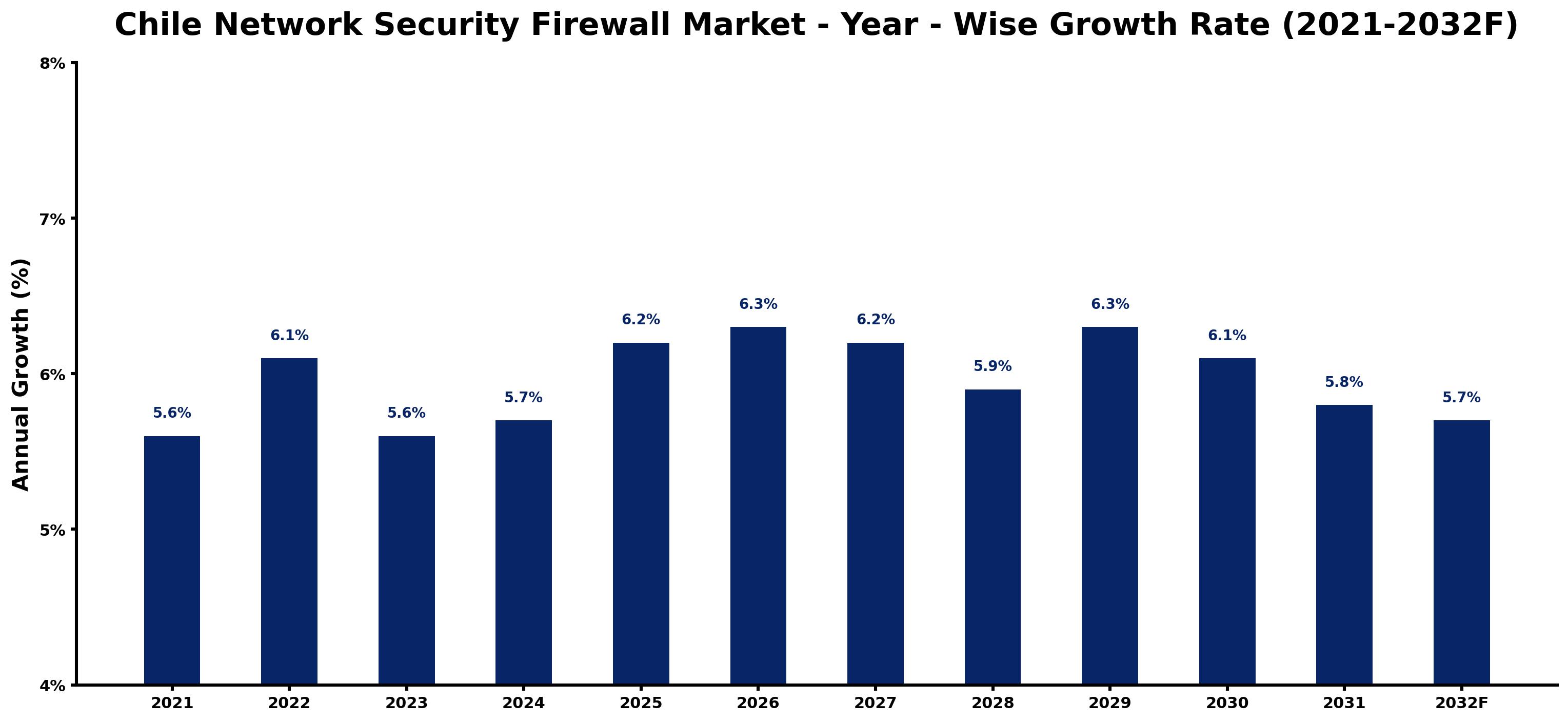 Chile Network Security Firewall Market Year-wise Growth Rate and Key Drivers