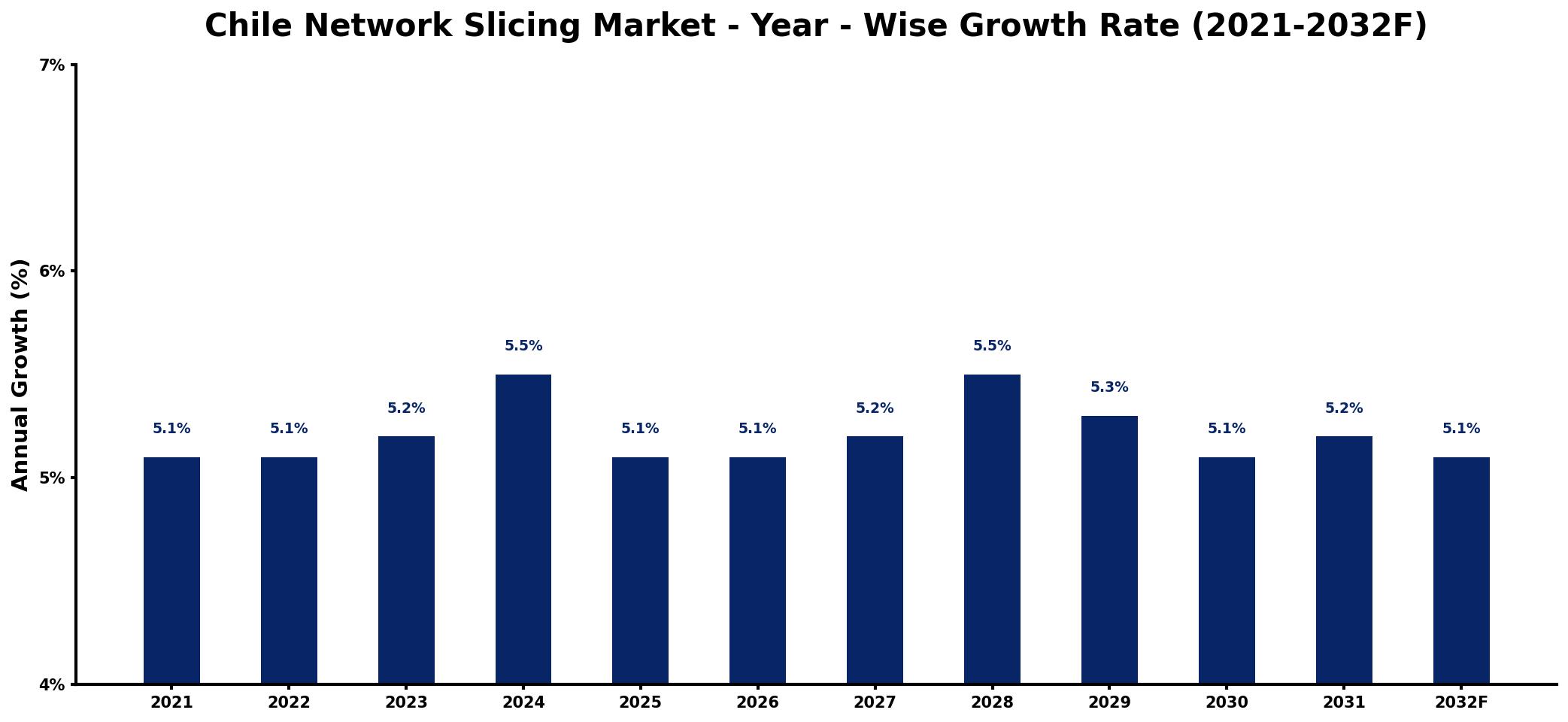 Chile Network Slicing Market Year-wise Growth Rate and Key Drivers