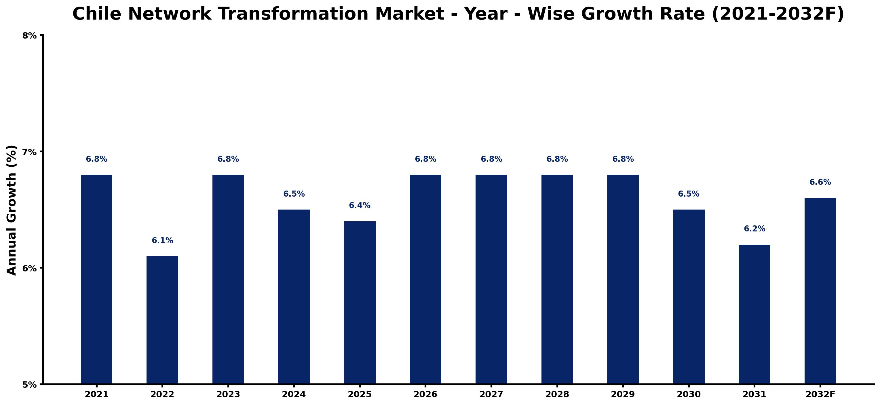 Chile Network Transformation Market Year-wise Growth Rate and Key Drivers
