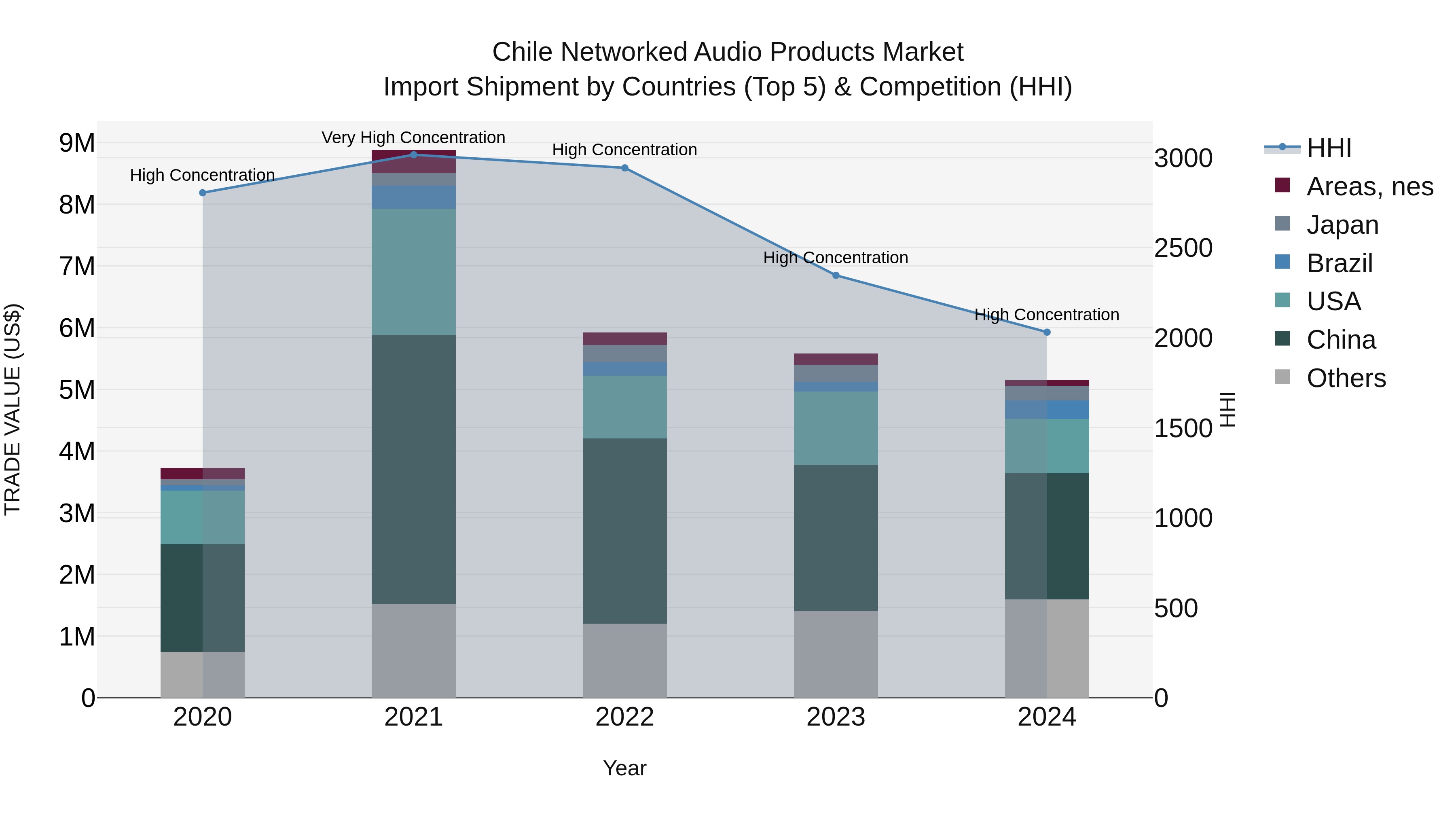 Chile Networked Audio Products Market Top 5 Importing Countries and Market Competition (HHI) Analysis