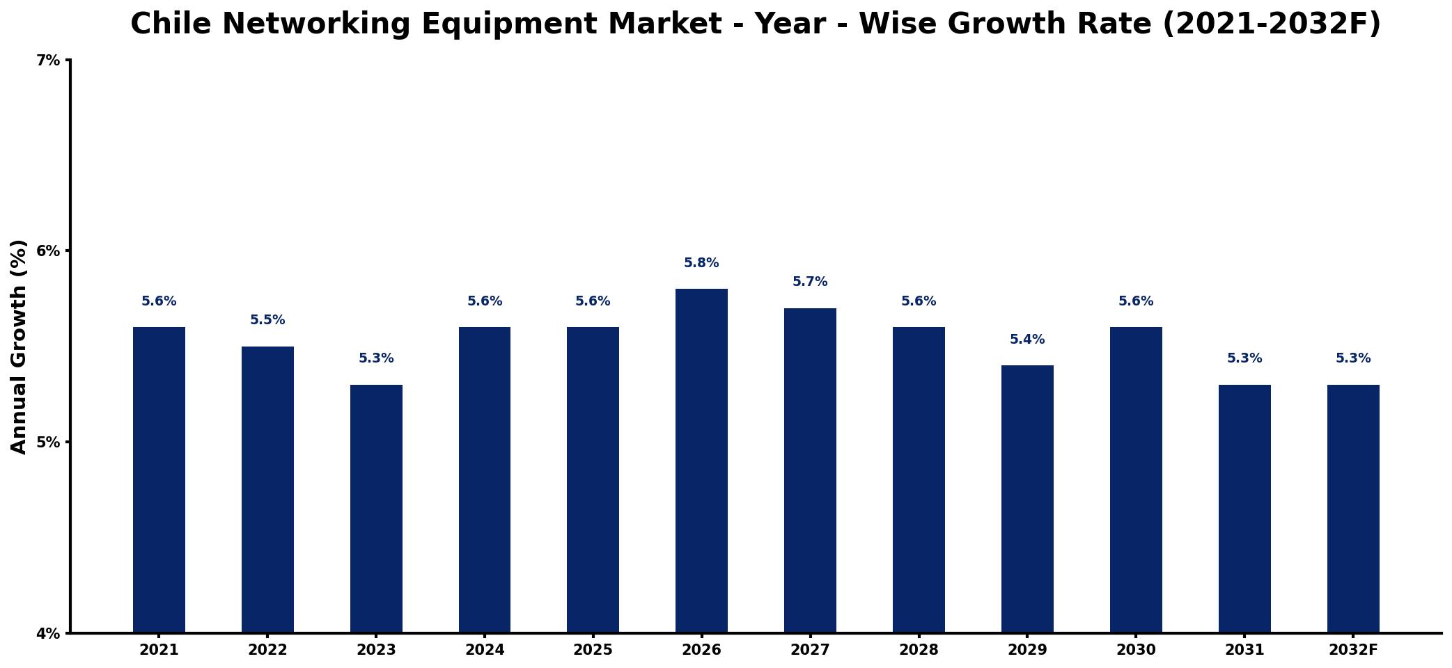 Chile Networking Equipment Market Year-wise Growth Rate and Key Drivers