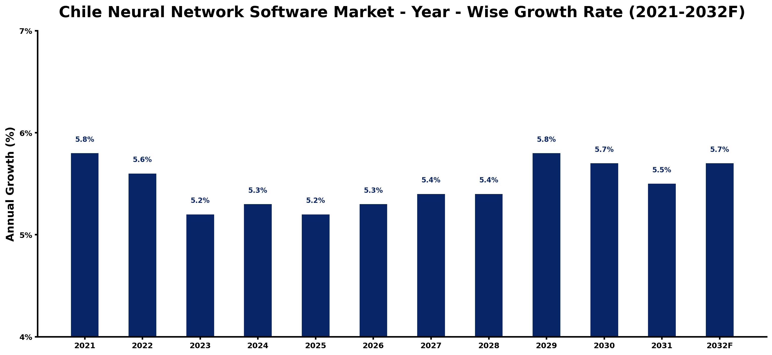 Chile Neural Network Software Market Year-wise Growth Rate and Key Drivers