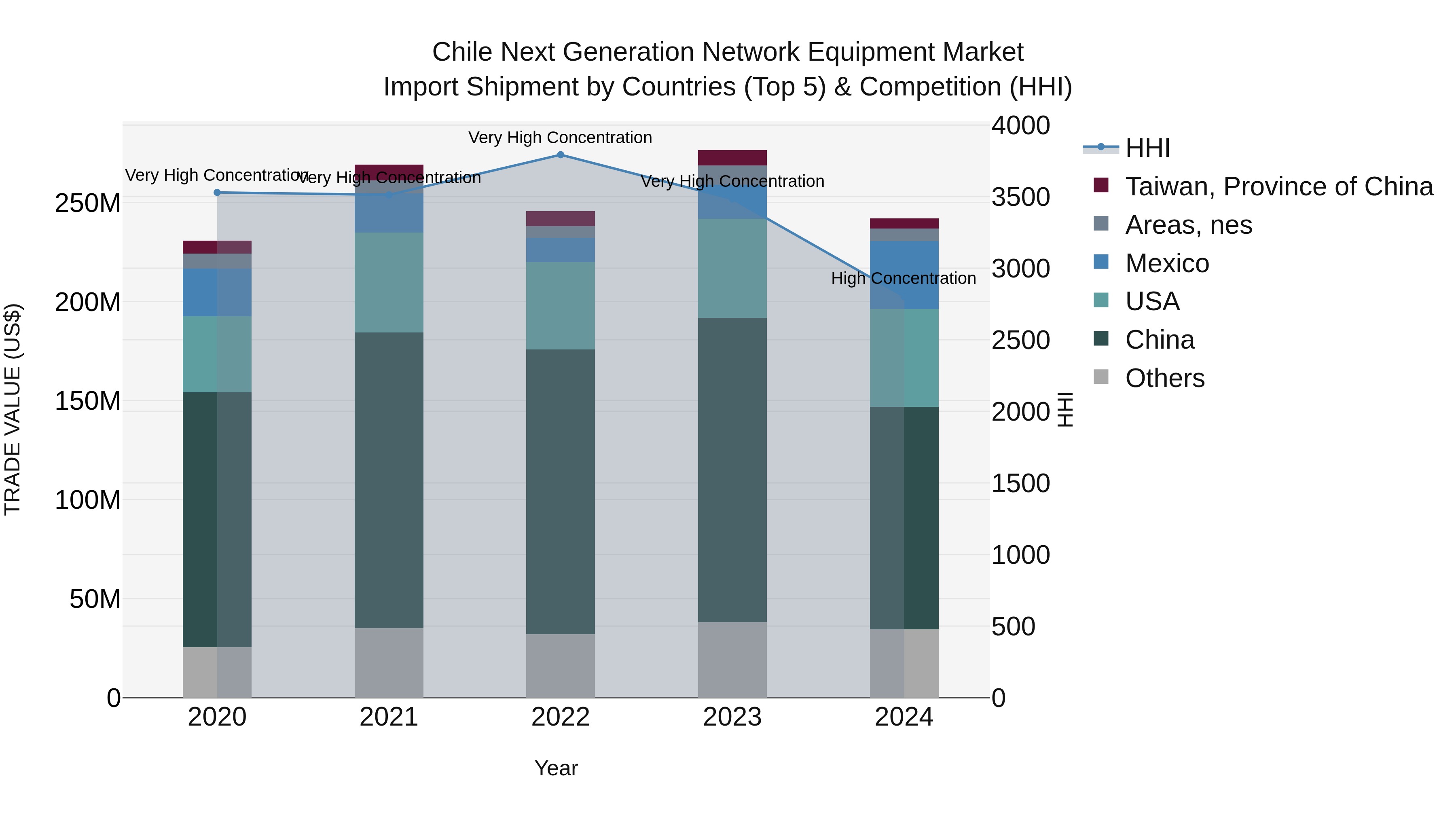 Chile Next Generation Network Equipment Market Top 5 Importing Countries and Market Competition (HHI) Analysis