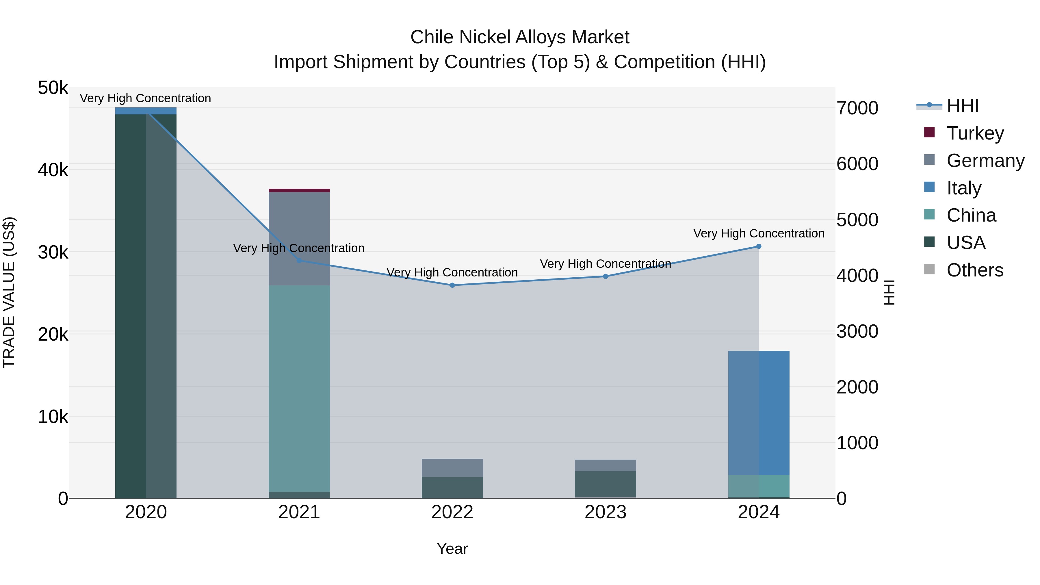 Chile Nickel Alloys Market Top 5 Importing Countries and Market Competition (HHI) Analysis