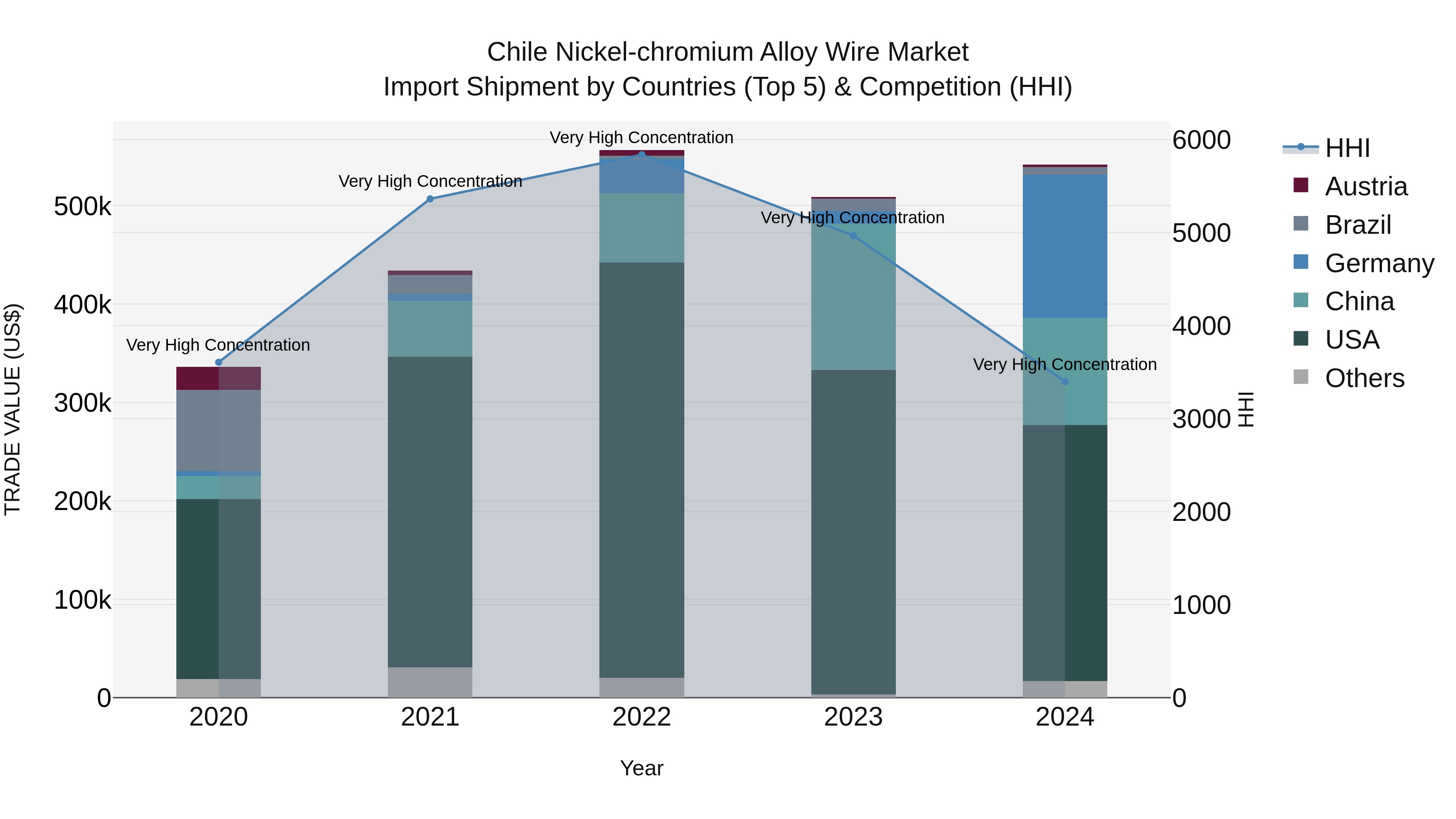Chile Nickel-chromium Alloy Wire Market Top 5 Importing Countries and Market Competition (HHI) Analysis