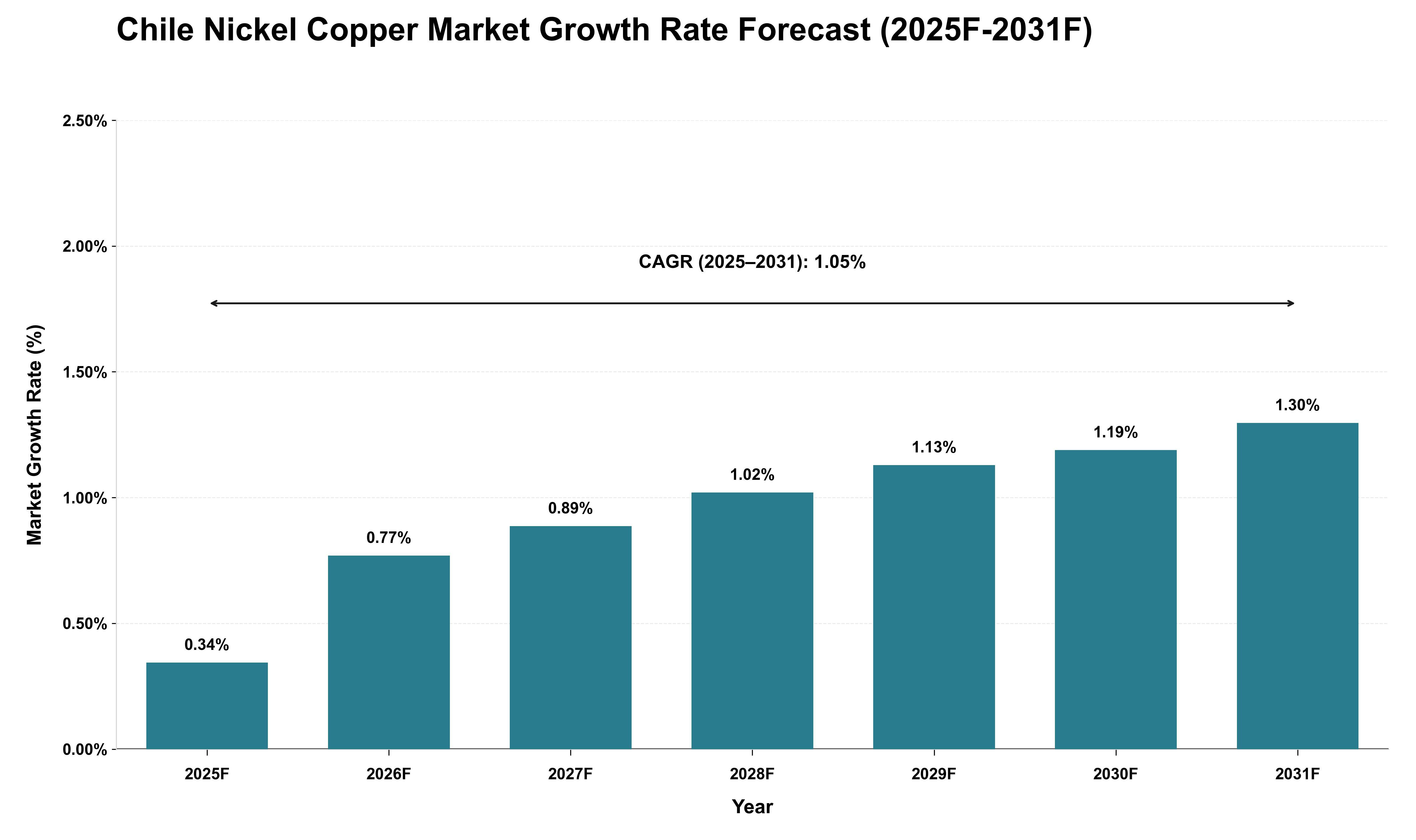 Chile Nickel Copper Market Growth Rate Analysis (2025 - 2031)
