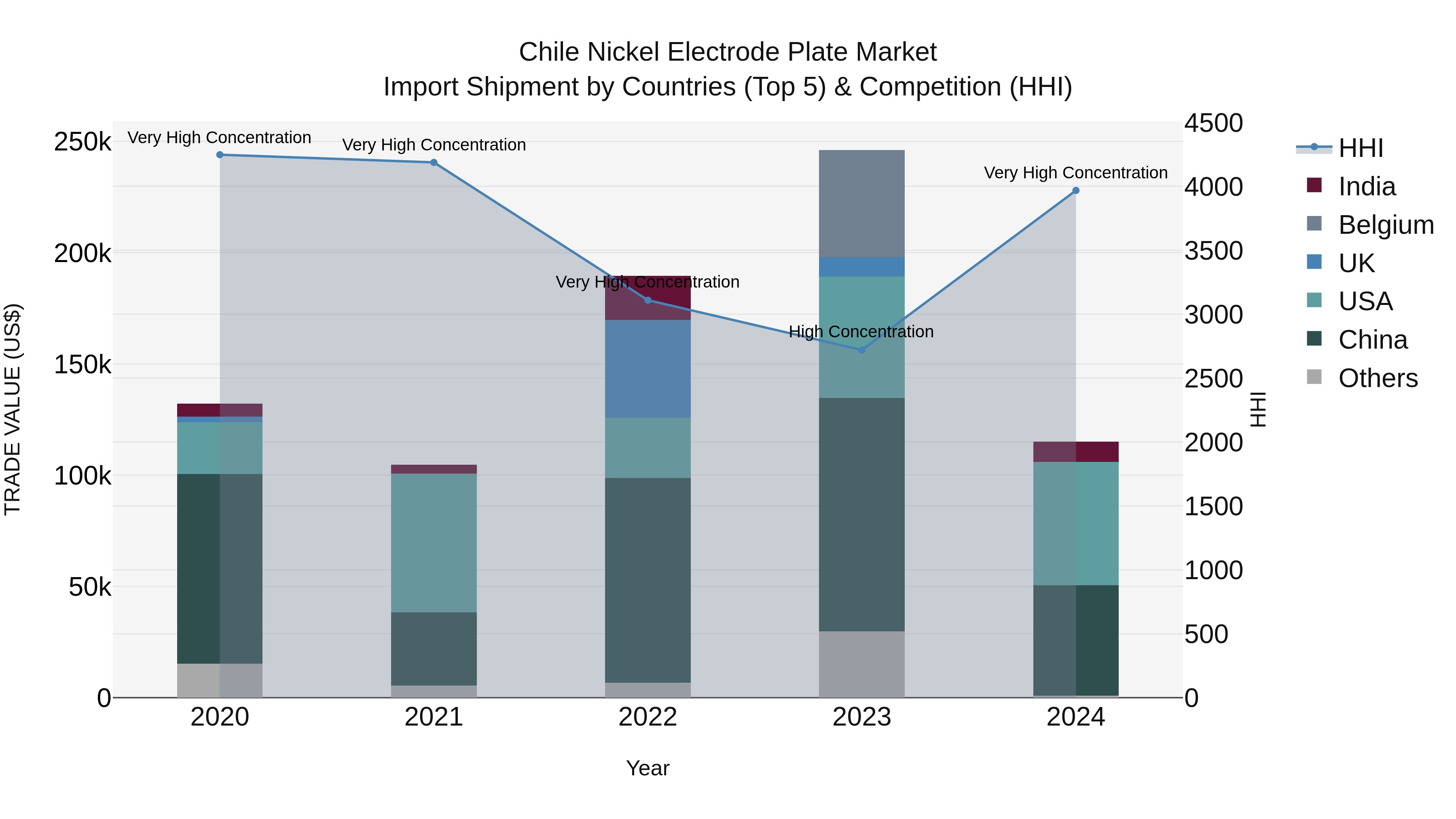 Chile Nickel Electrode Plate Market Top 5 Importing Countries and Market Competition (HHI) Analysis