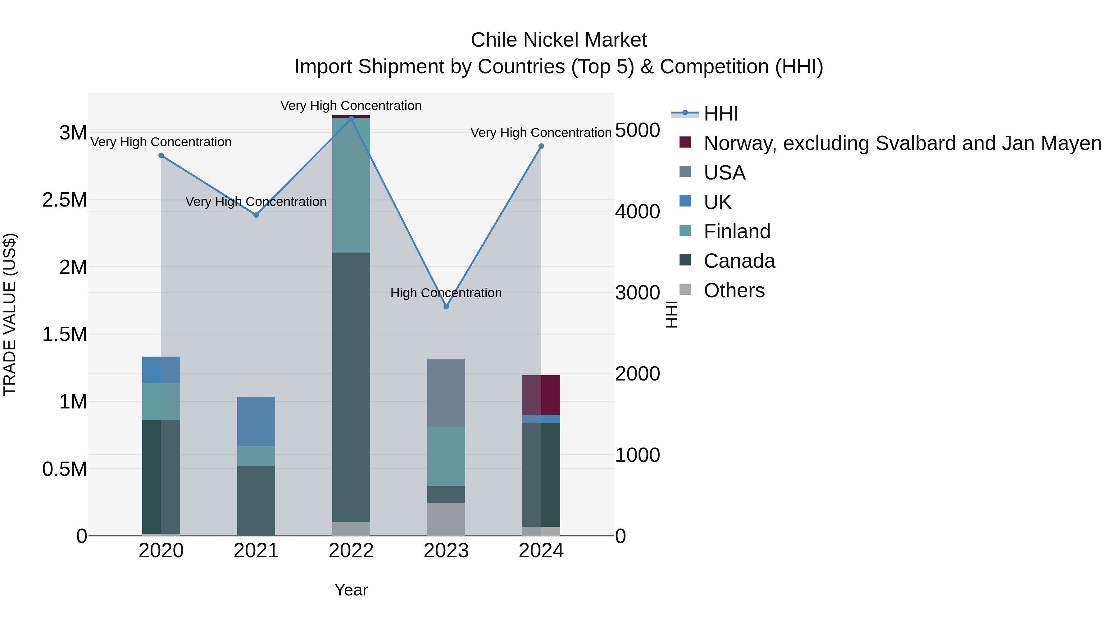 Chile Nickel Market Top 5 Importing Countries and Market Competition (HHI) Analysis