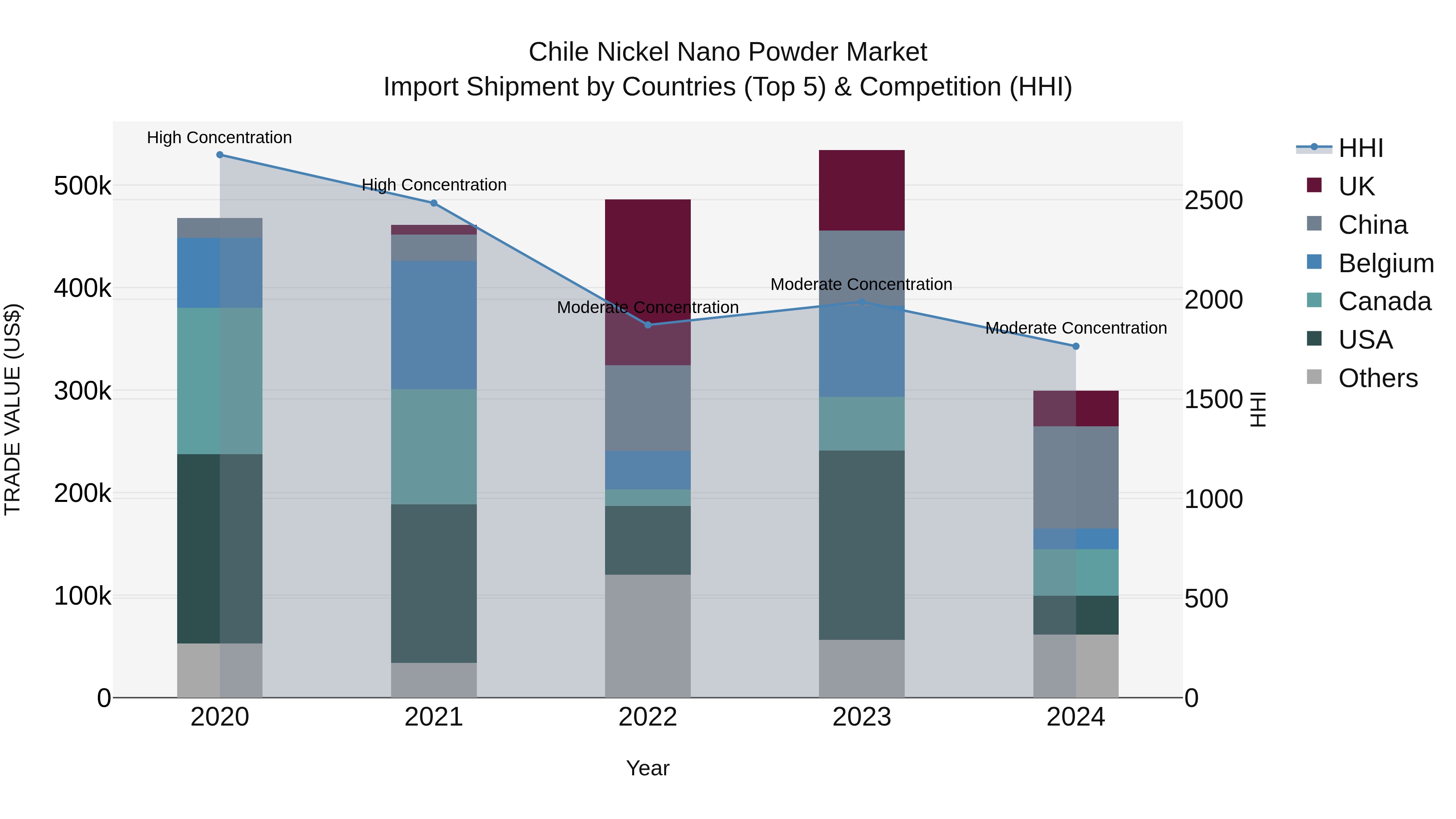 Chile Nickel Nano Powder Market Top 5 Importing Countries and Market Competition (HHI) Analysis