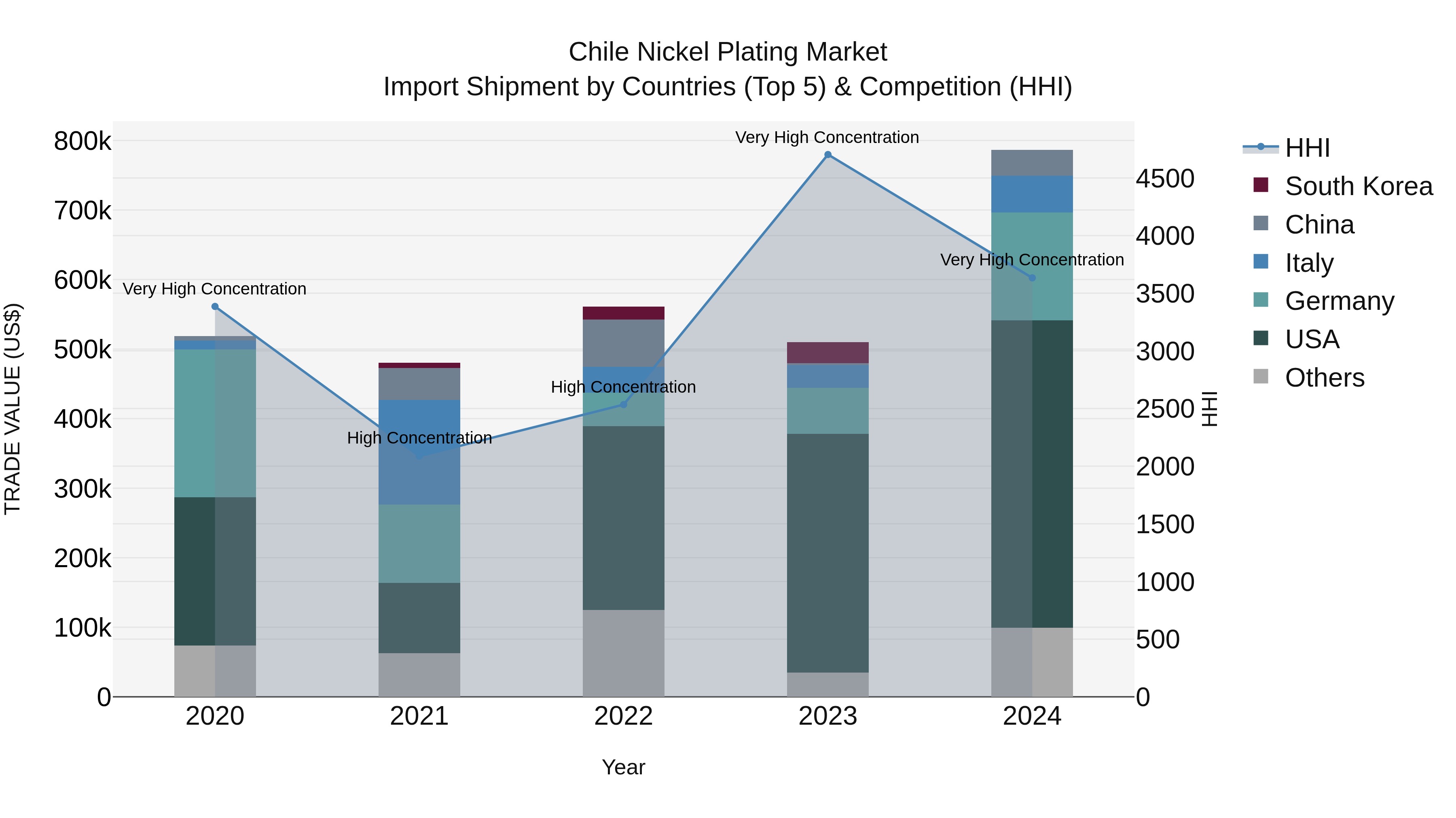 Chile Nickel Plating Market Top 5 Importing Countries and Market Competition (HHI) Analysis
