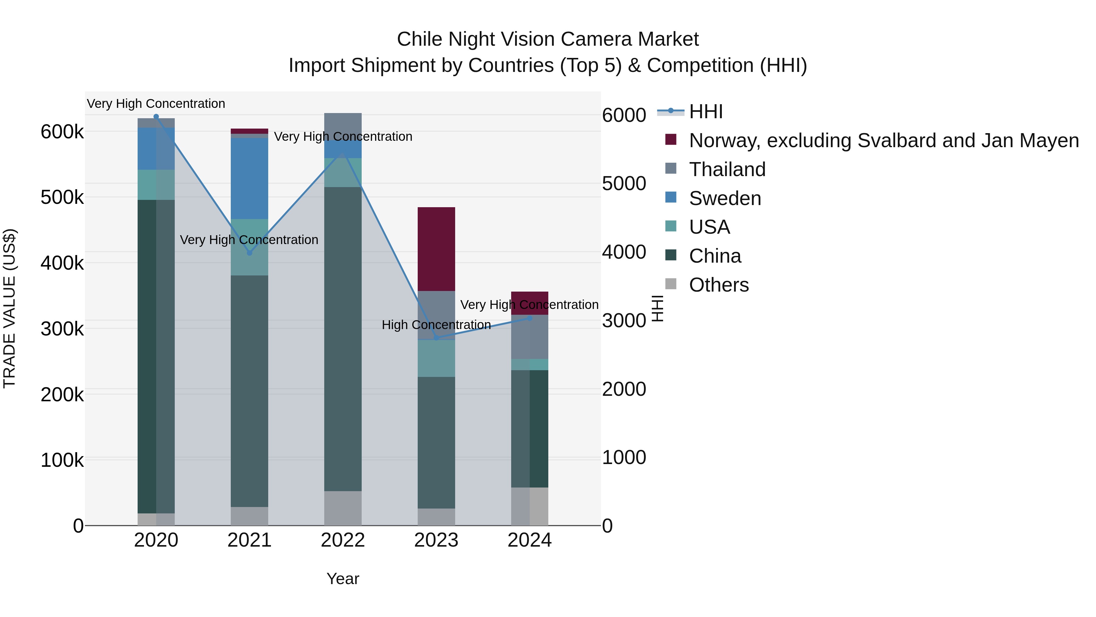 Chile Night Vision Camera Market Top 5 Importing Countries and Market Competition (HHI) Analysis