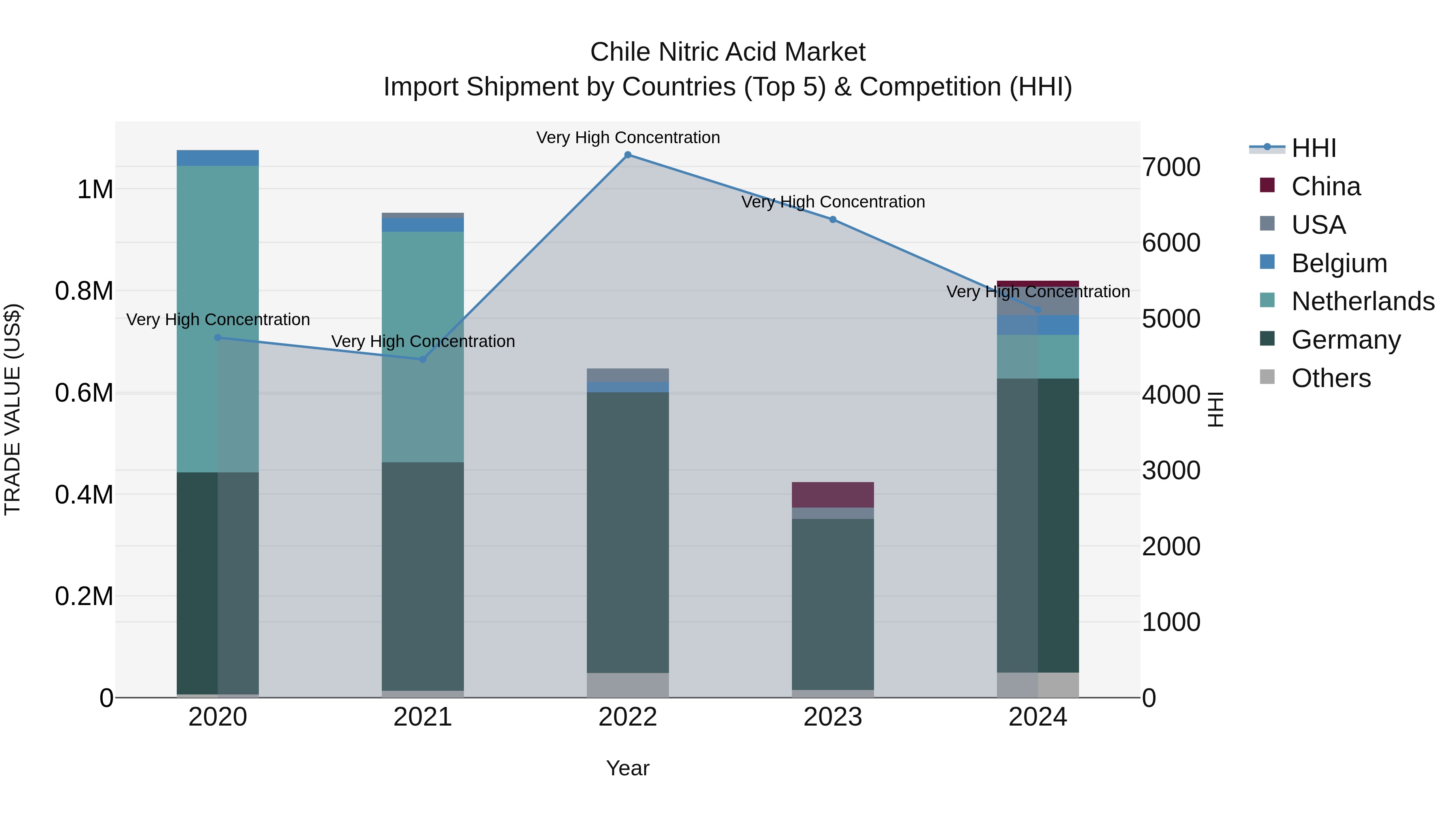 Chile Nitric Acid Market Top 5 Importing Countries and Market Competition (HHI) Analysis