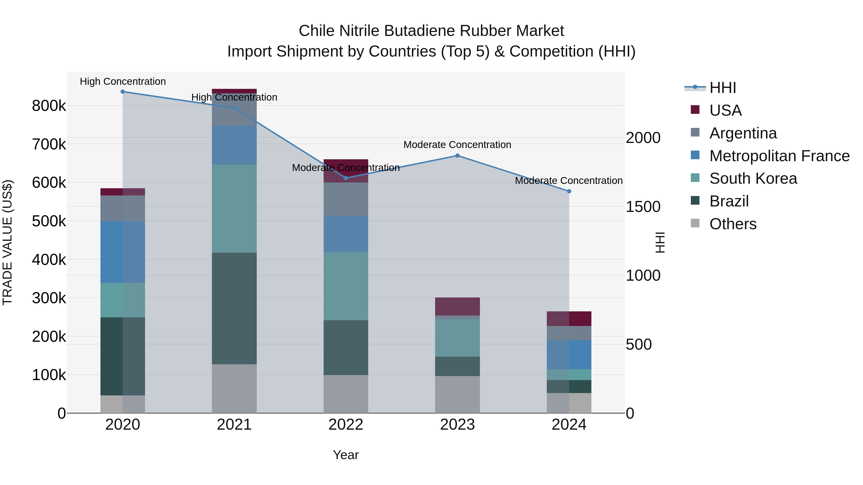 Chile Nitrile Butadiene Rubber Market Top 5 Importing Countries and Market Competition (HHI) Analysis
