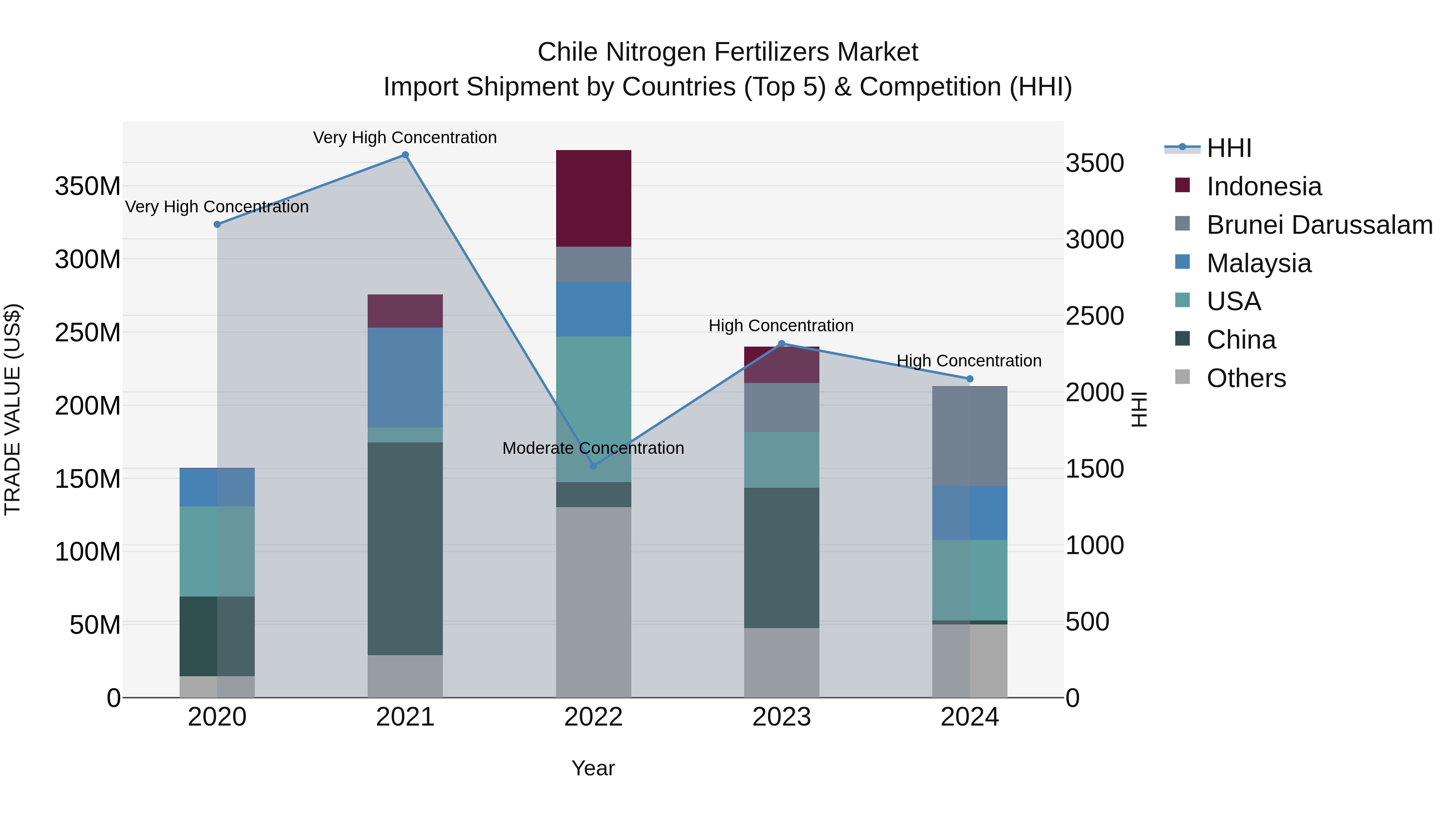 Chile Nitrogen Fertilizers Market Top 5 Importing Countries and Market Competition (HHI) Analysis